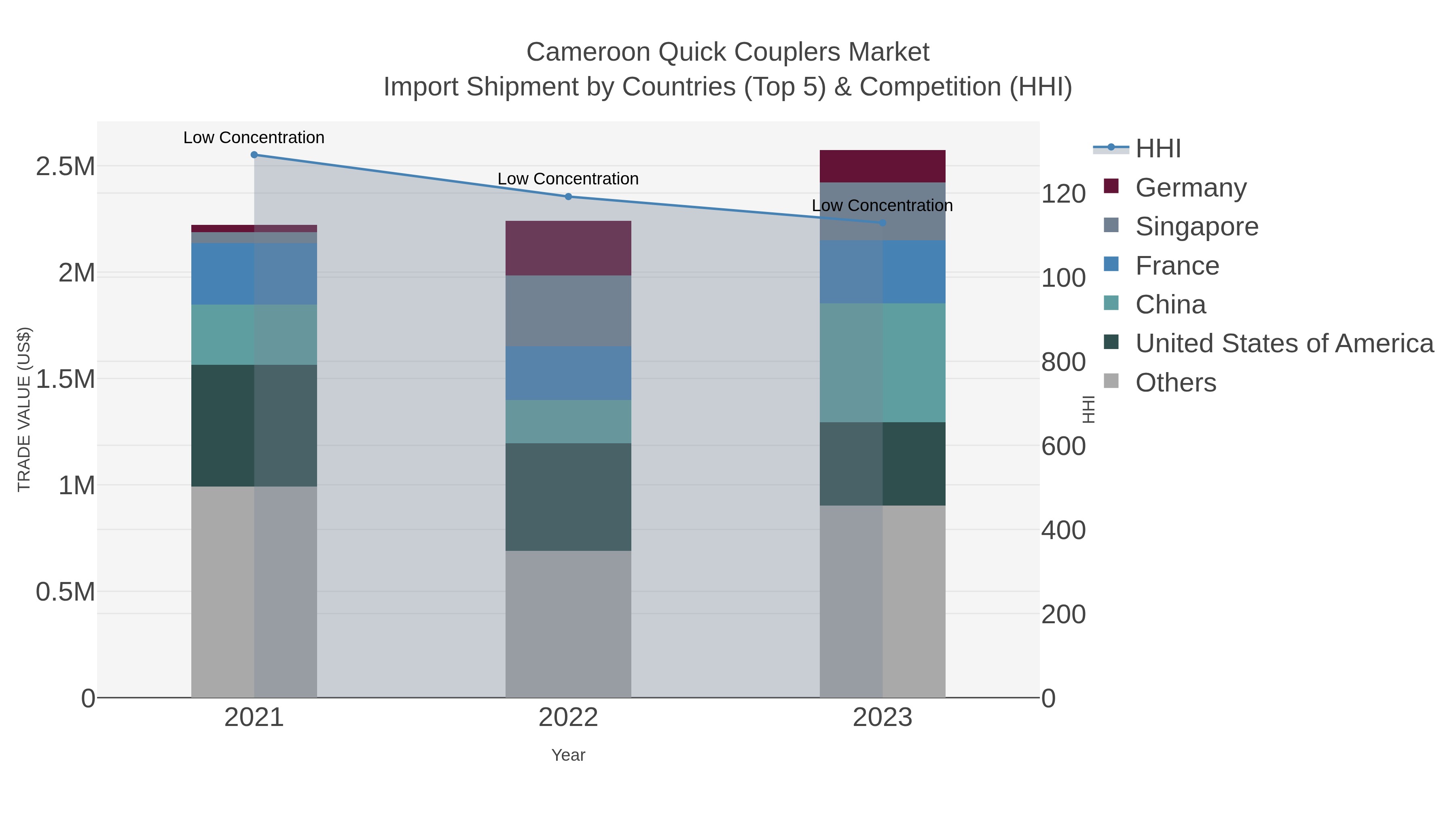 Cameroon Quick Couplers Market Import Shipment by Countries (Top 5) & Competition (HHI)
