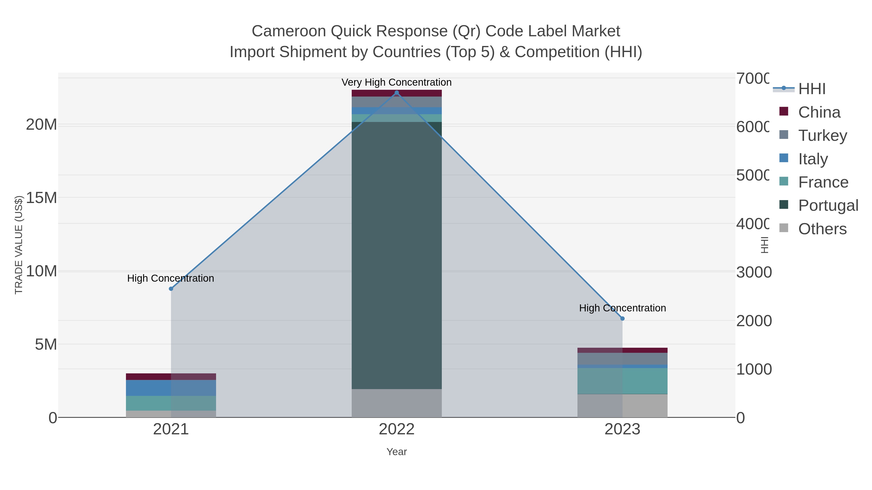 Cameroon Quick Response (qr) Code Label Market Import Shipment by Countries (Top 5) & Competition (HHI)