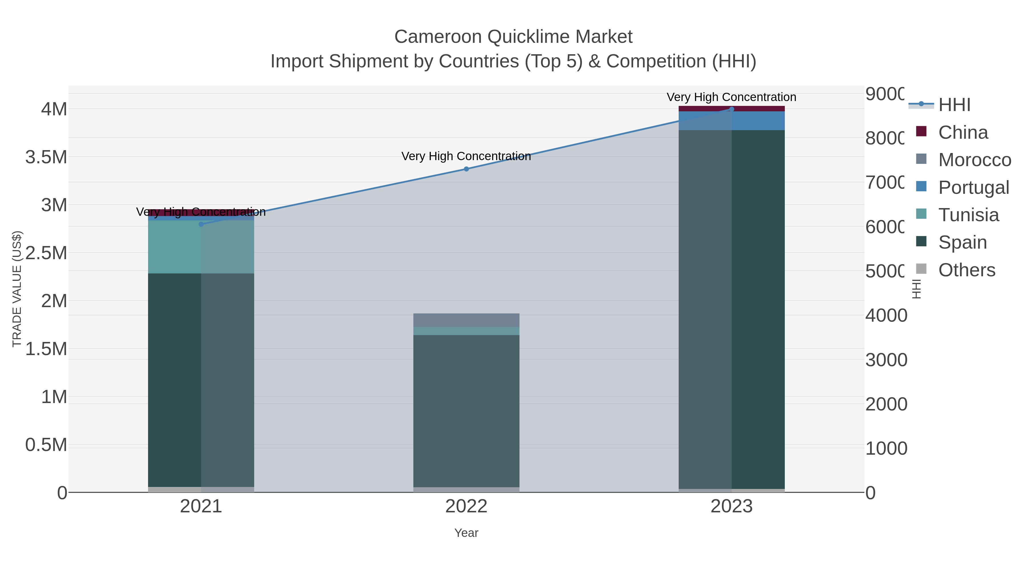 Cameroon Quicklime Market Import Shipment by Countries (Top 5) & Competition (HHI)