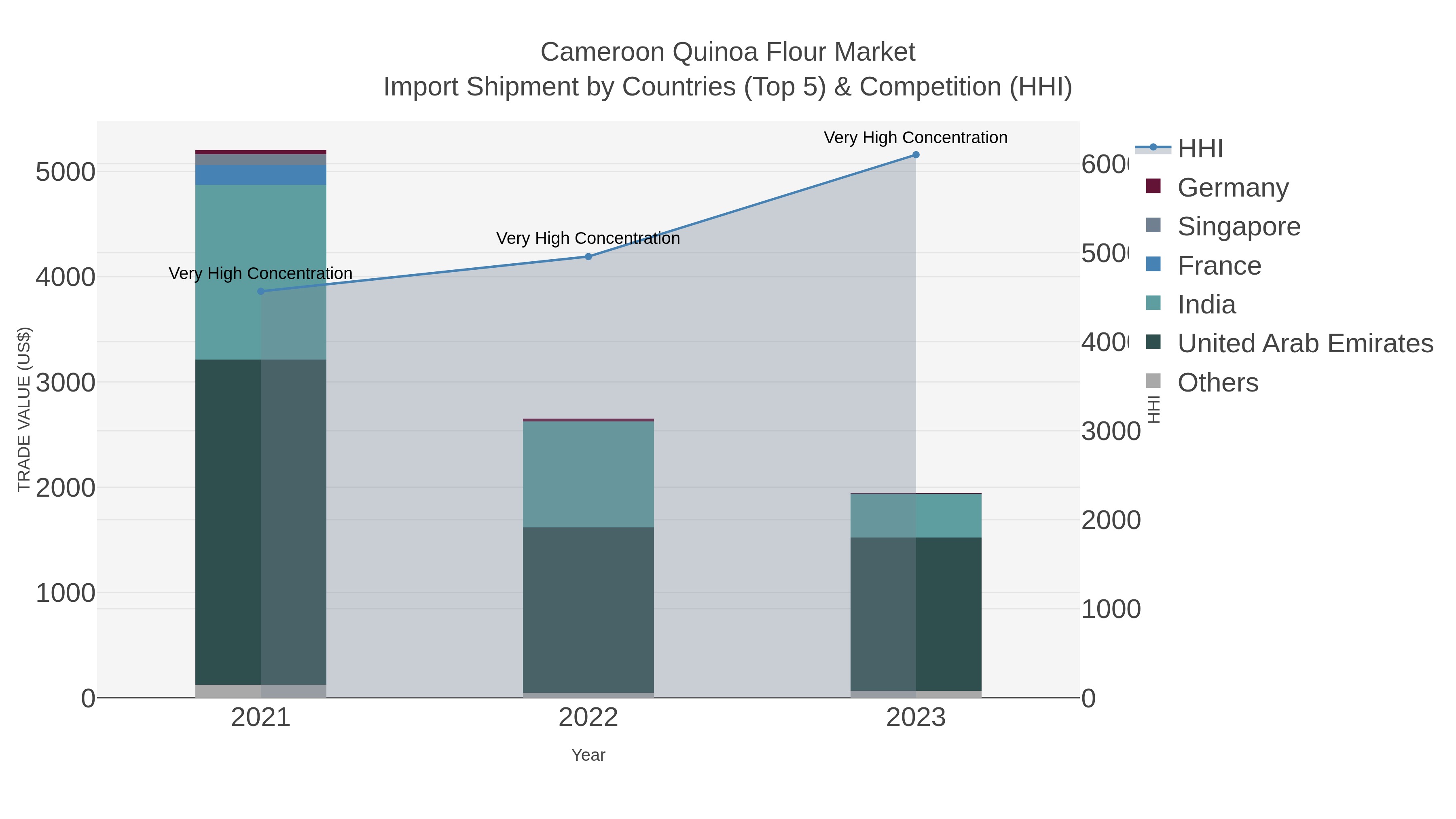 Cameroon Quinoa Flour Market Import Shipment by Countries (Top 5) & Competition (HHI)