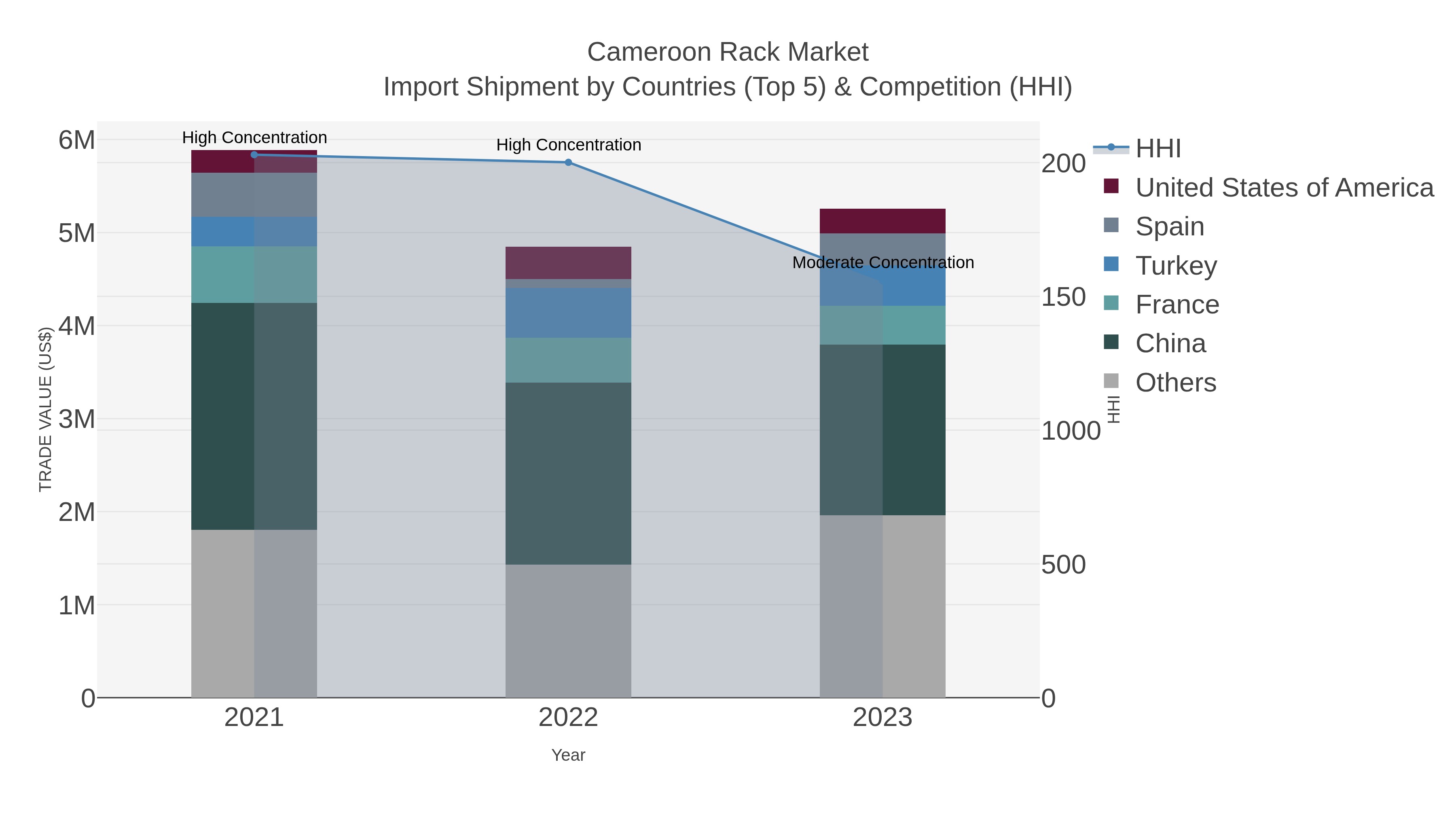 Cameroon Rack Market Import Shipment by Countries (Top 5) & Competition (HHI)