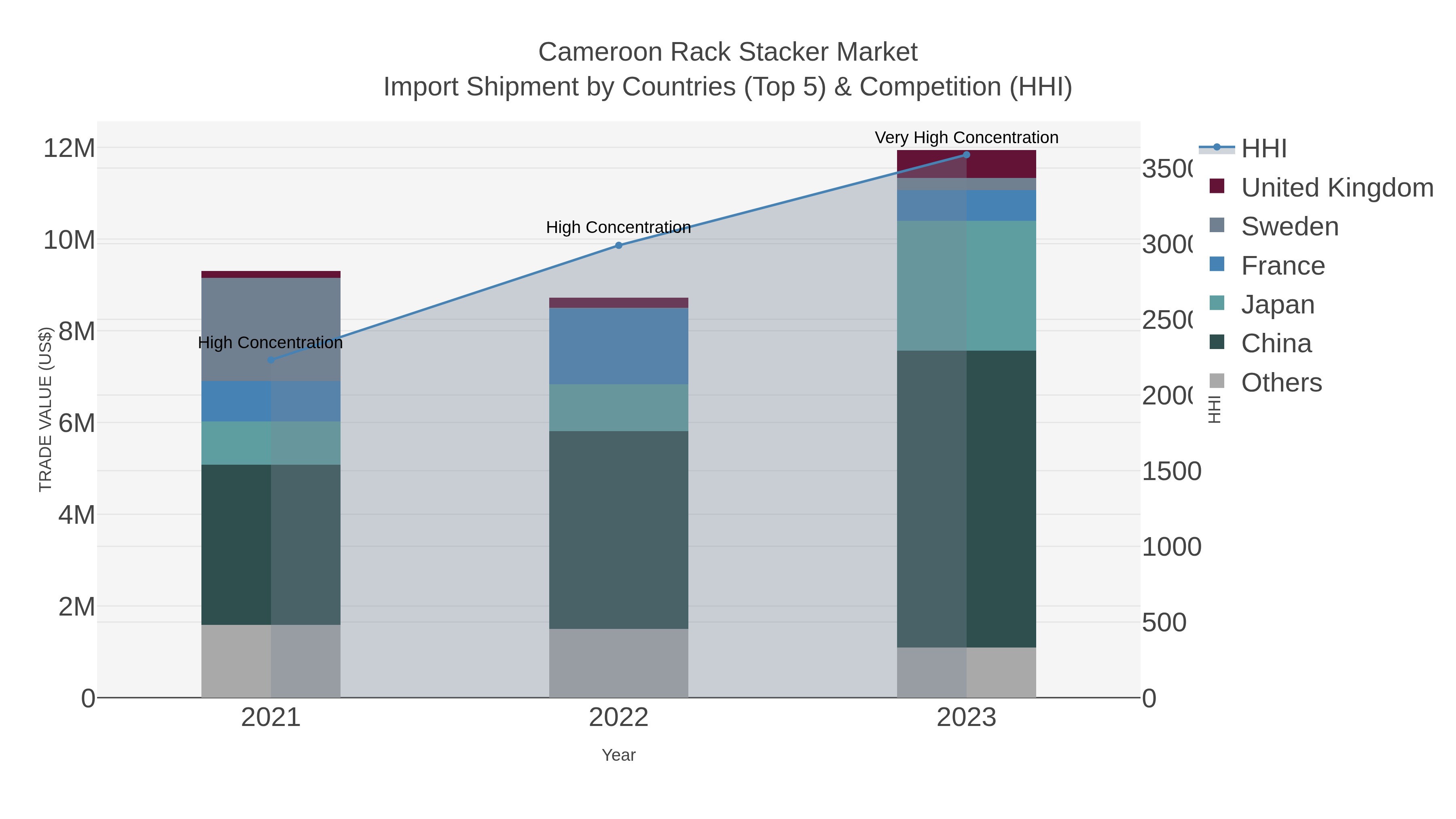 Cameroon Rack Stacker Market Import Shipment by Countries (Top 5) & Competition (HHI)