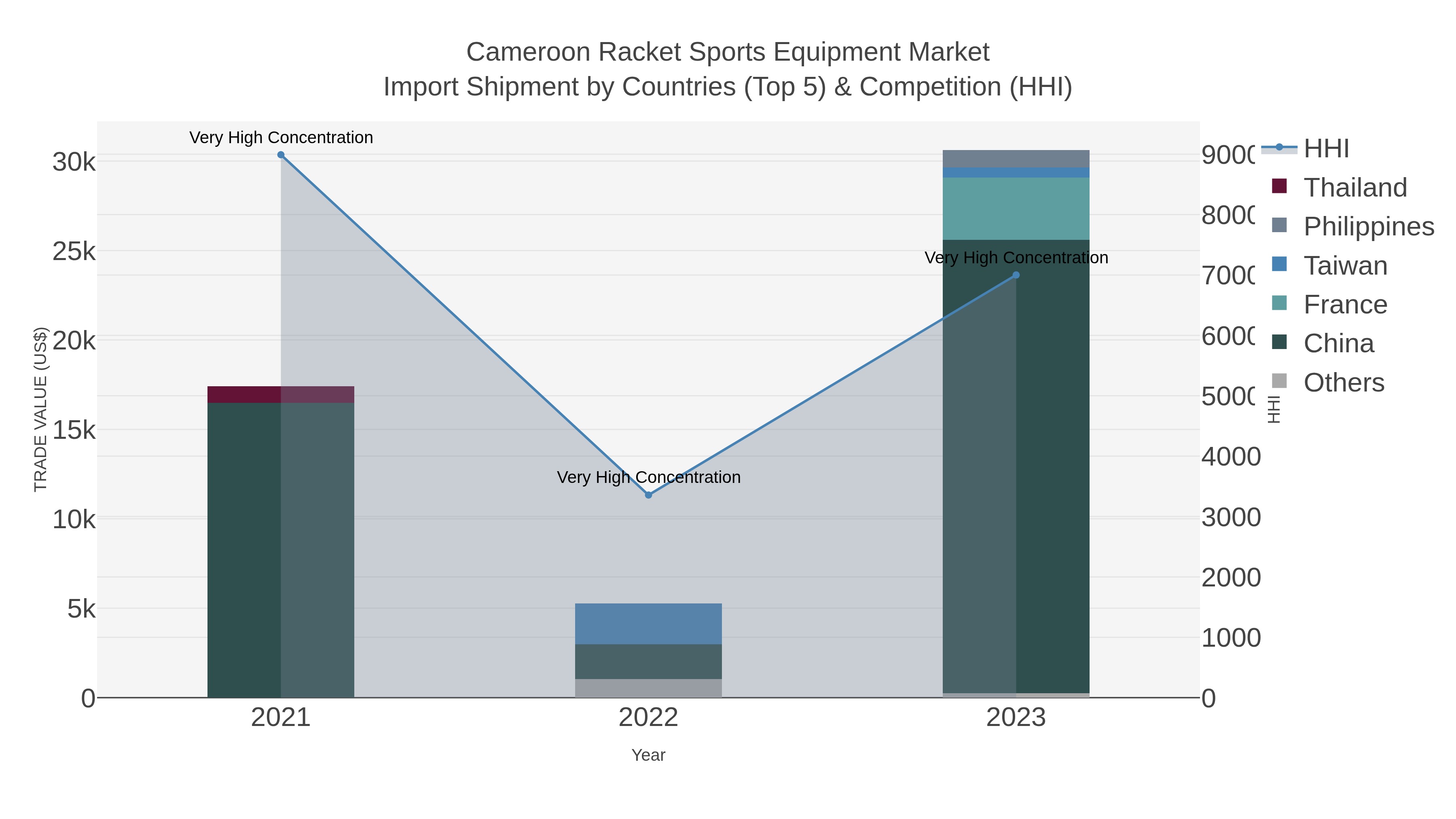 Cameroon Racket Sports Equipment Market Import Shipment by Countries (Top 5) & Competition (HHI)