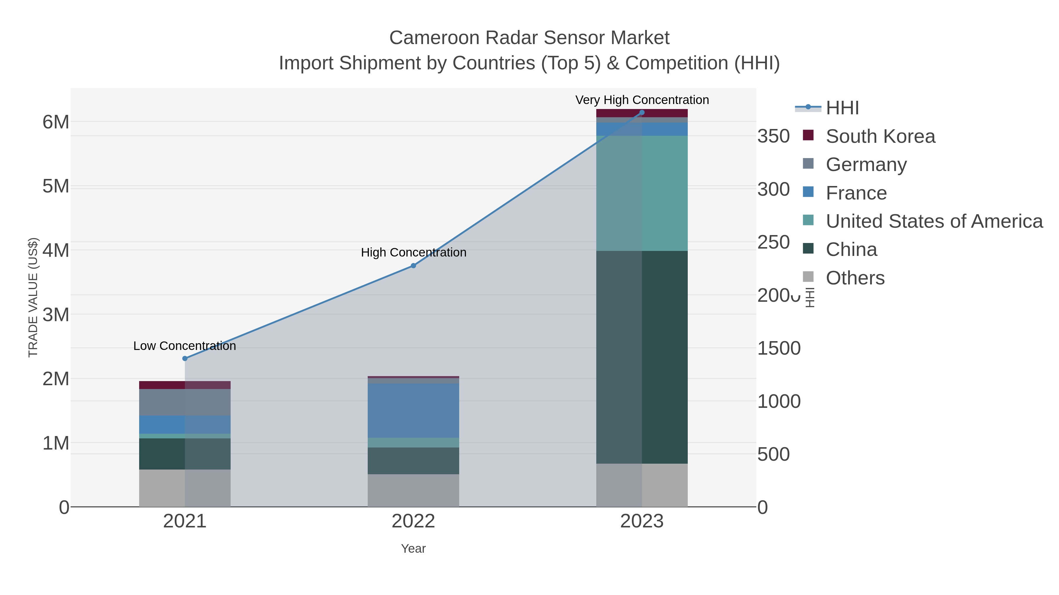 Cameroon Radar Sensor Market Import Shipment by Countries (Top 5) & Competition (HHI)