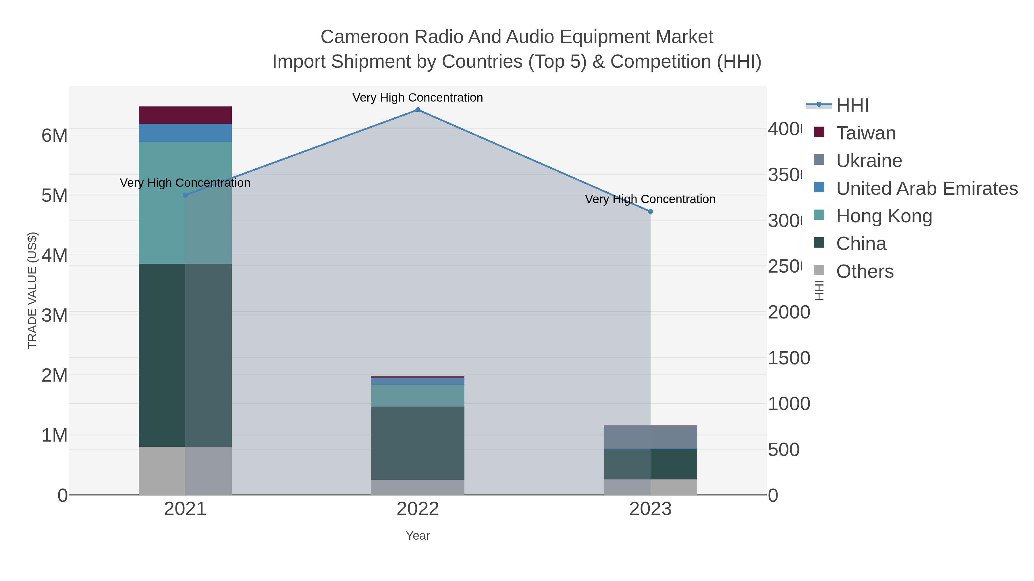 Cameroon Radio And Audio Equipment Market Import Shipment by Countries (Top 5) & Competition (HHI)