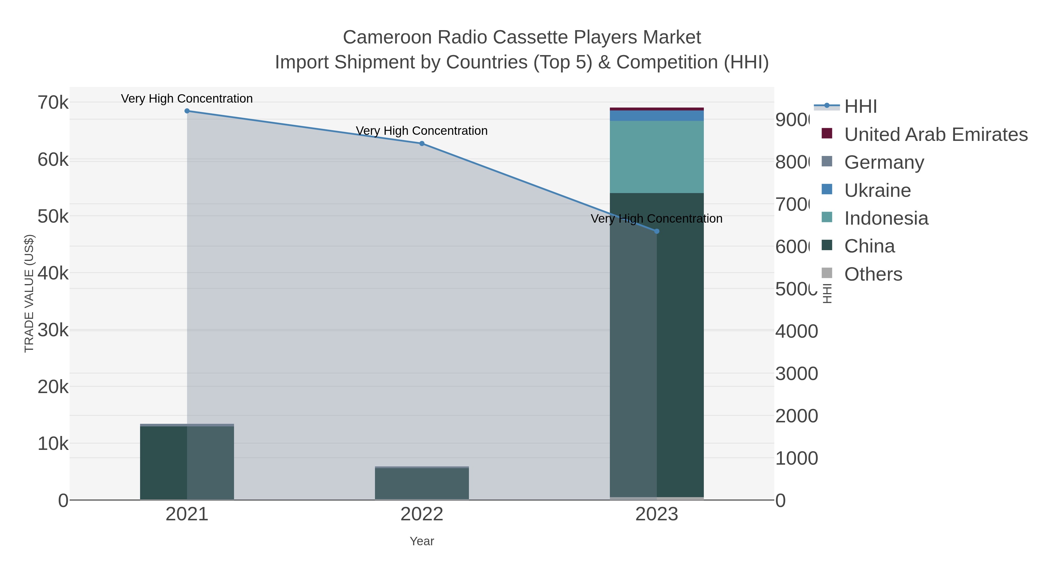 Cameroon Radio Cassette Players Market Import Shipment by Countries (Top 5) & Competition (HHI)