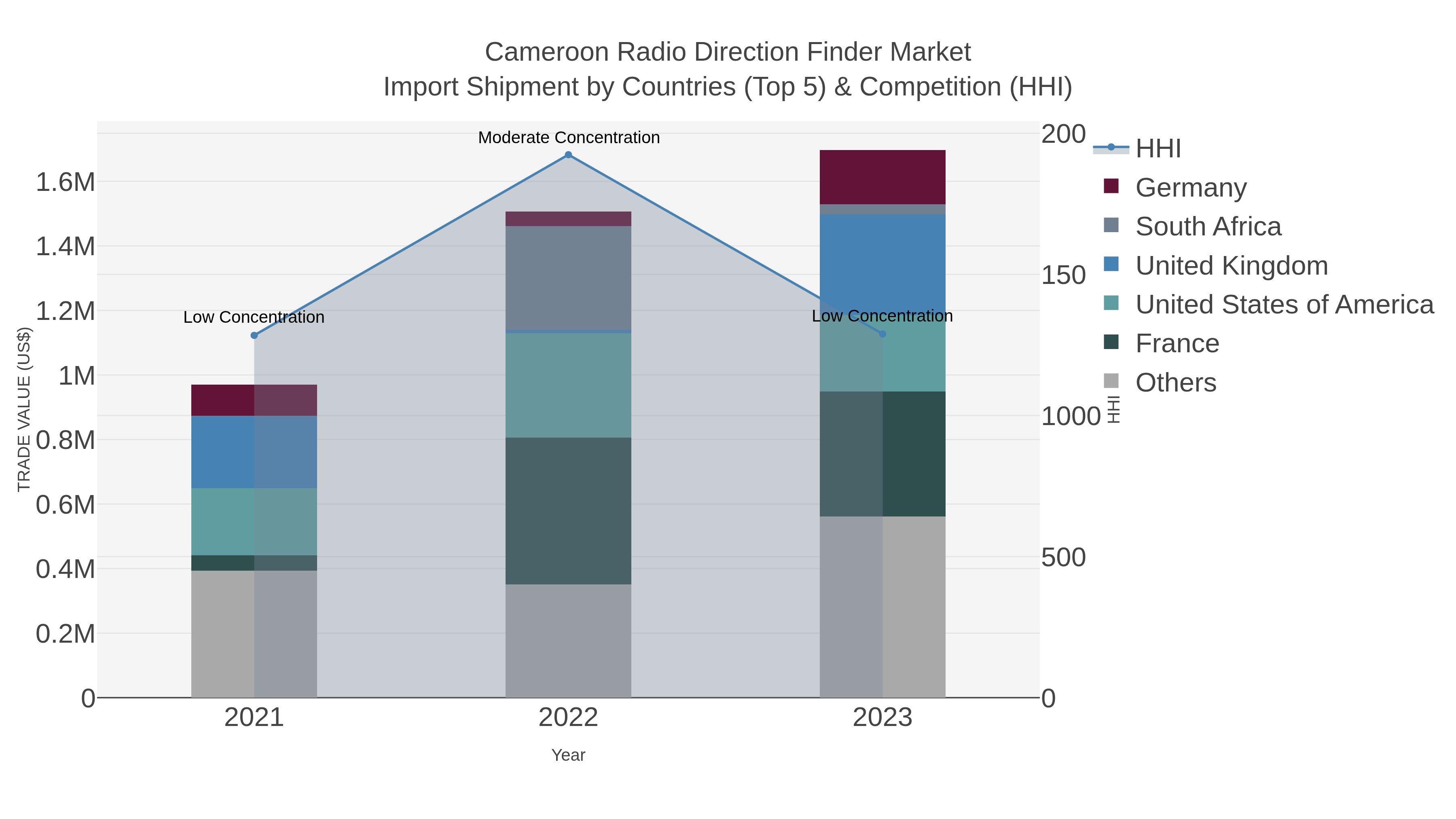 Cameroon Radio Direction Finder Market Import Shipment by Countries (Top 5) & Competition (HHI)