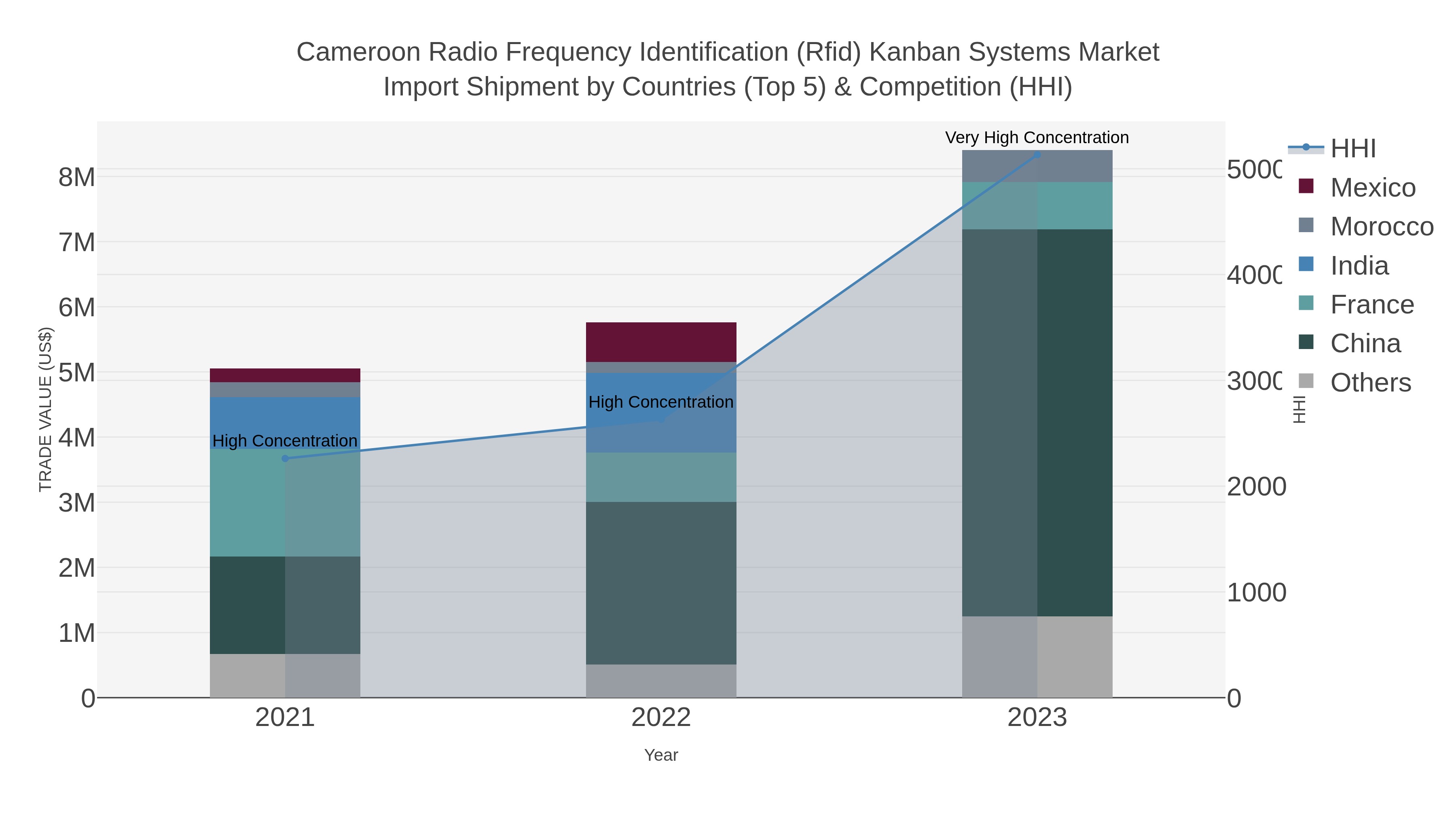 Cameroon Radio Frequency Identification (rfid) Kanban Systems Market Import Shipment by Countries (Top 5) & Competition (HHI)