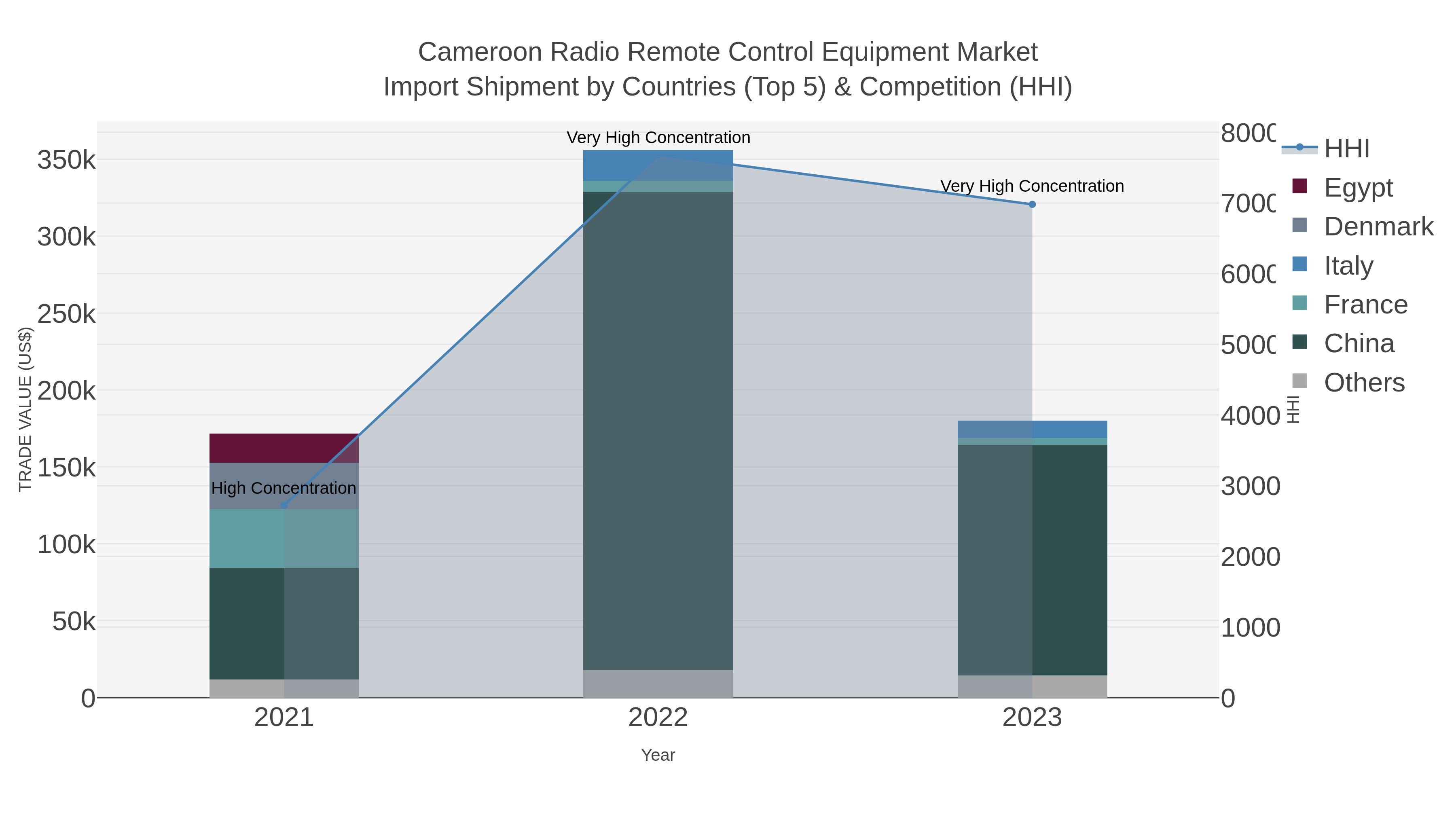 Cameroon Radio Remote Control Equipment Market Import Shipment by Countries (Top 5) & Competition (HHI)