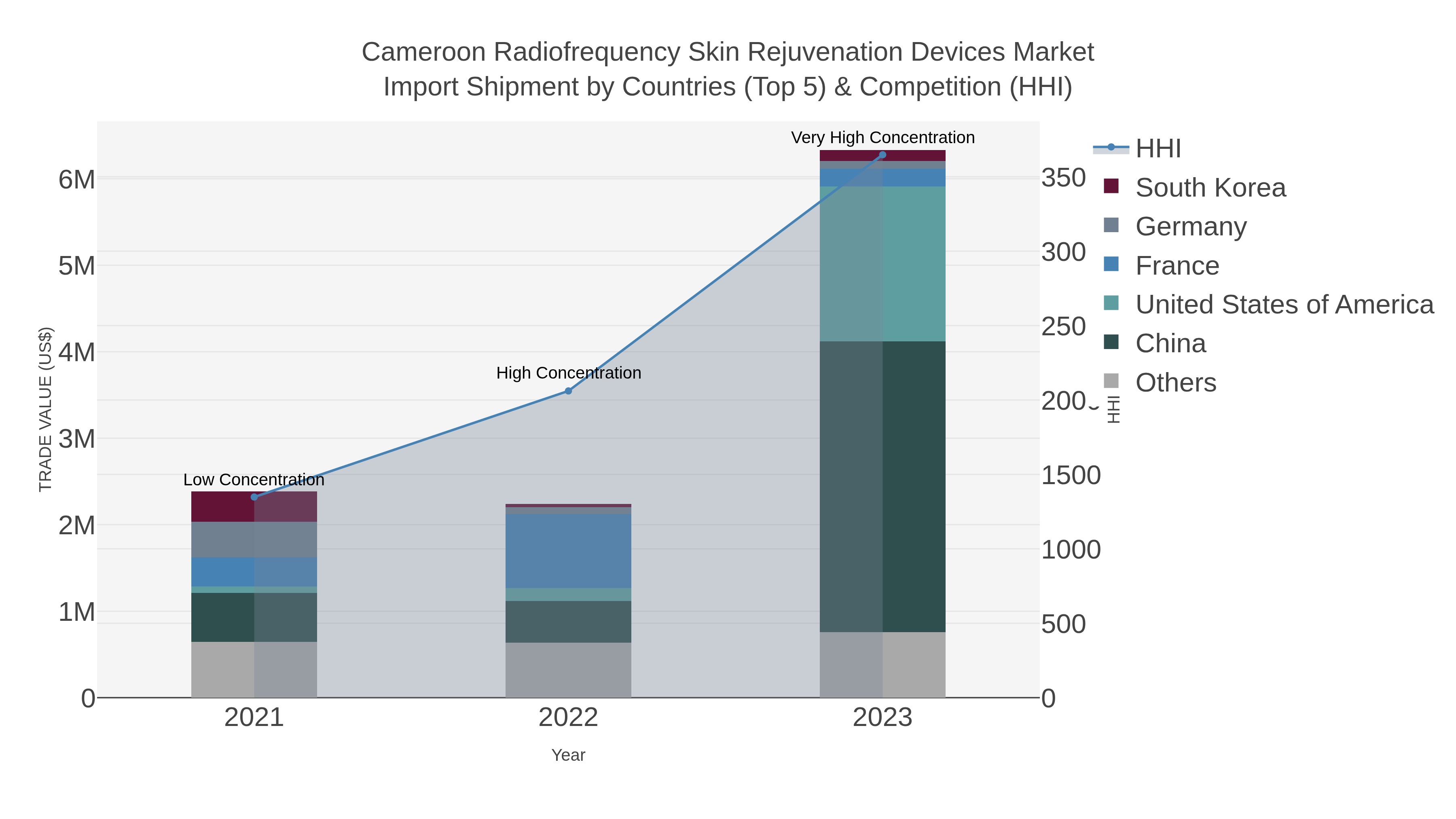 Cameroon Radiofrequency Skin Rejuvenation Devices Market Import Shipment by Countries (Top 5) & Competition (HHI)