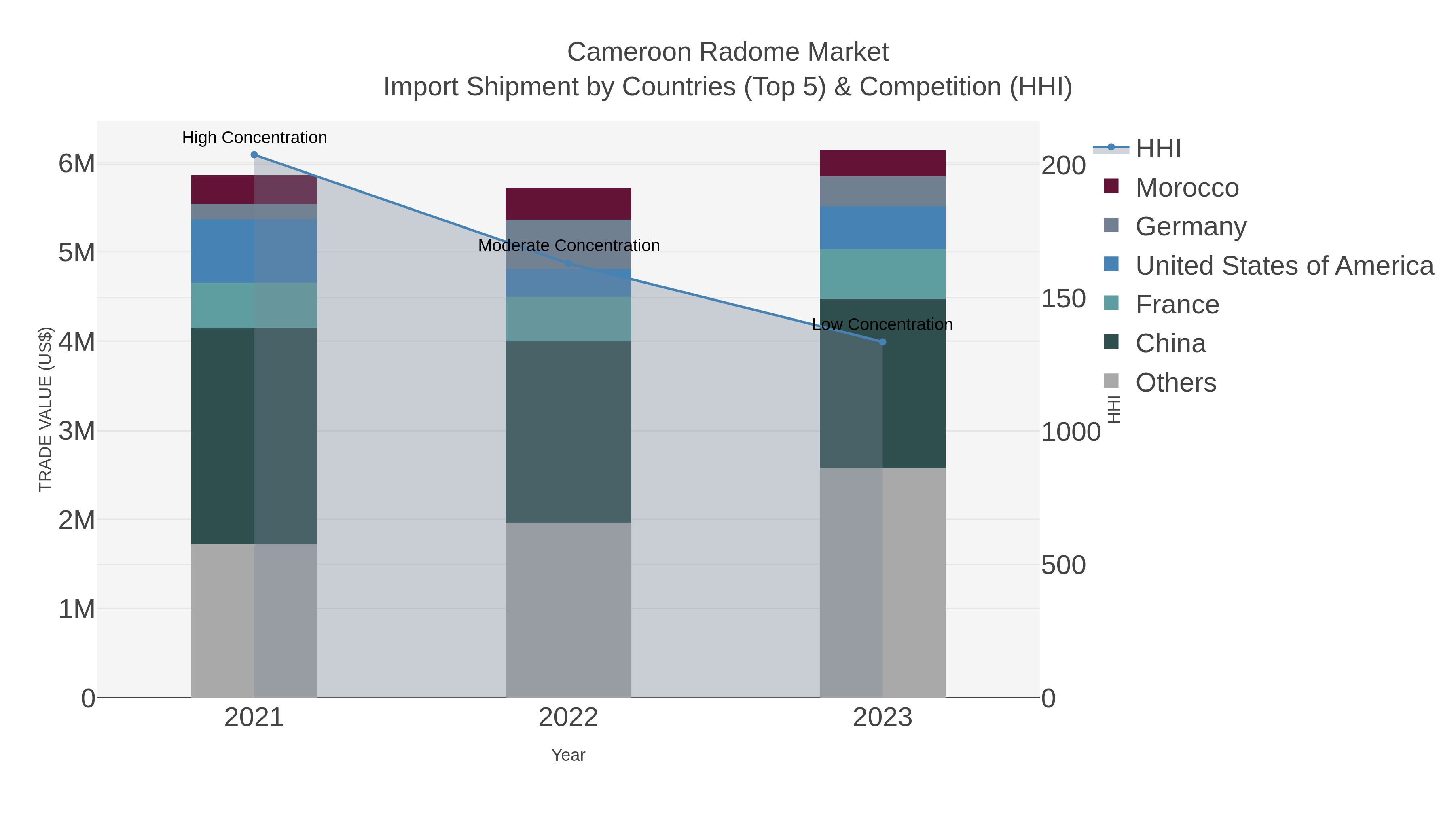 Cameroon Radome Market Import Shipment by Countries (Top 5) & Competition (HHI)