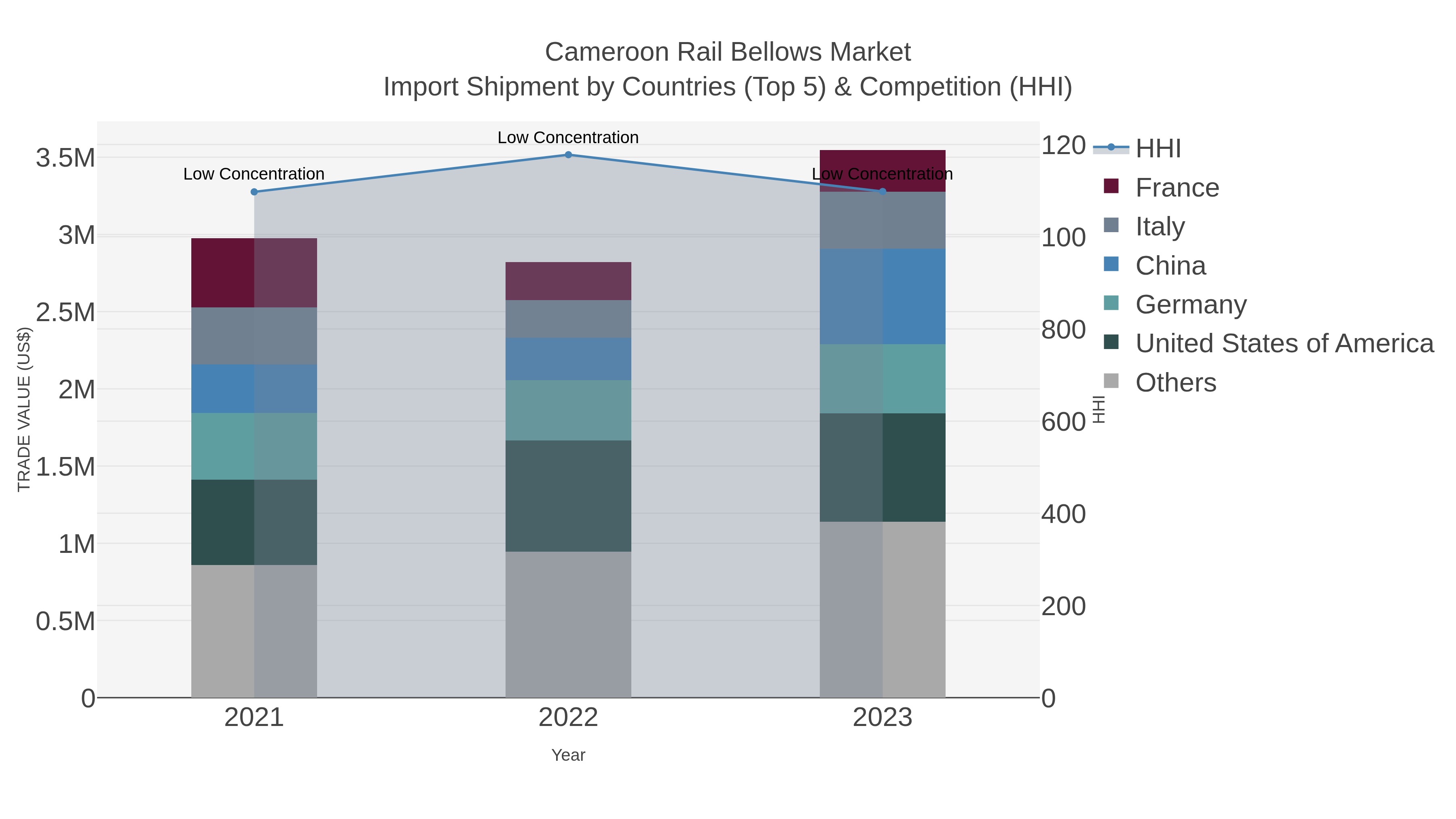 Cameroon Rail Bellows Market Import Shipment by Countries (Top 5) & Competition (HHI)