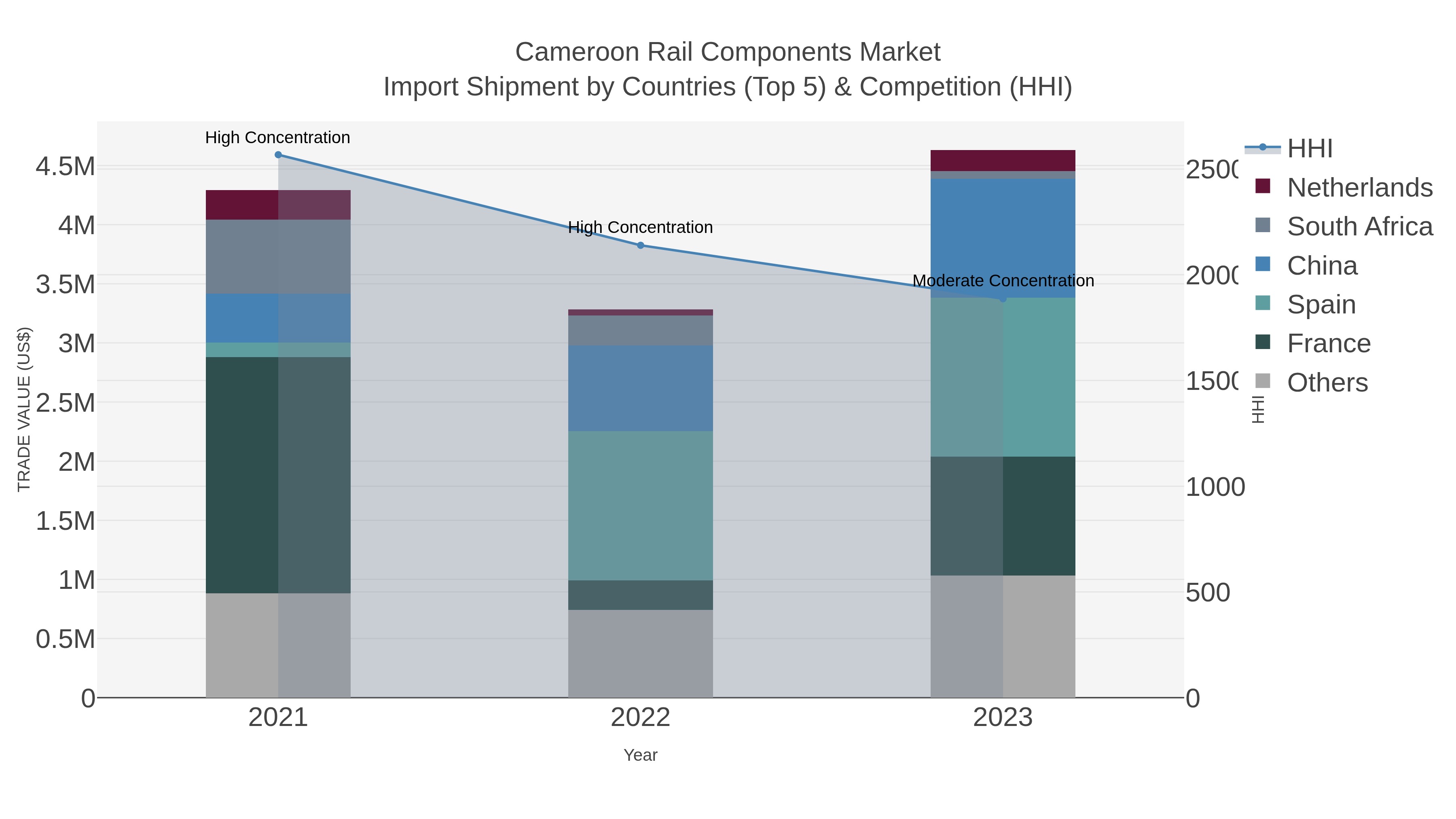Cameroon Rail Components Market Import Shipment by Countries (Top 5) & Competition (HHI)