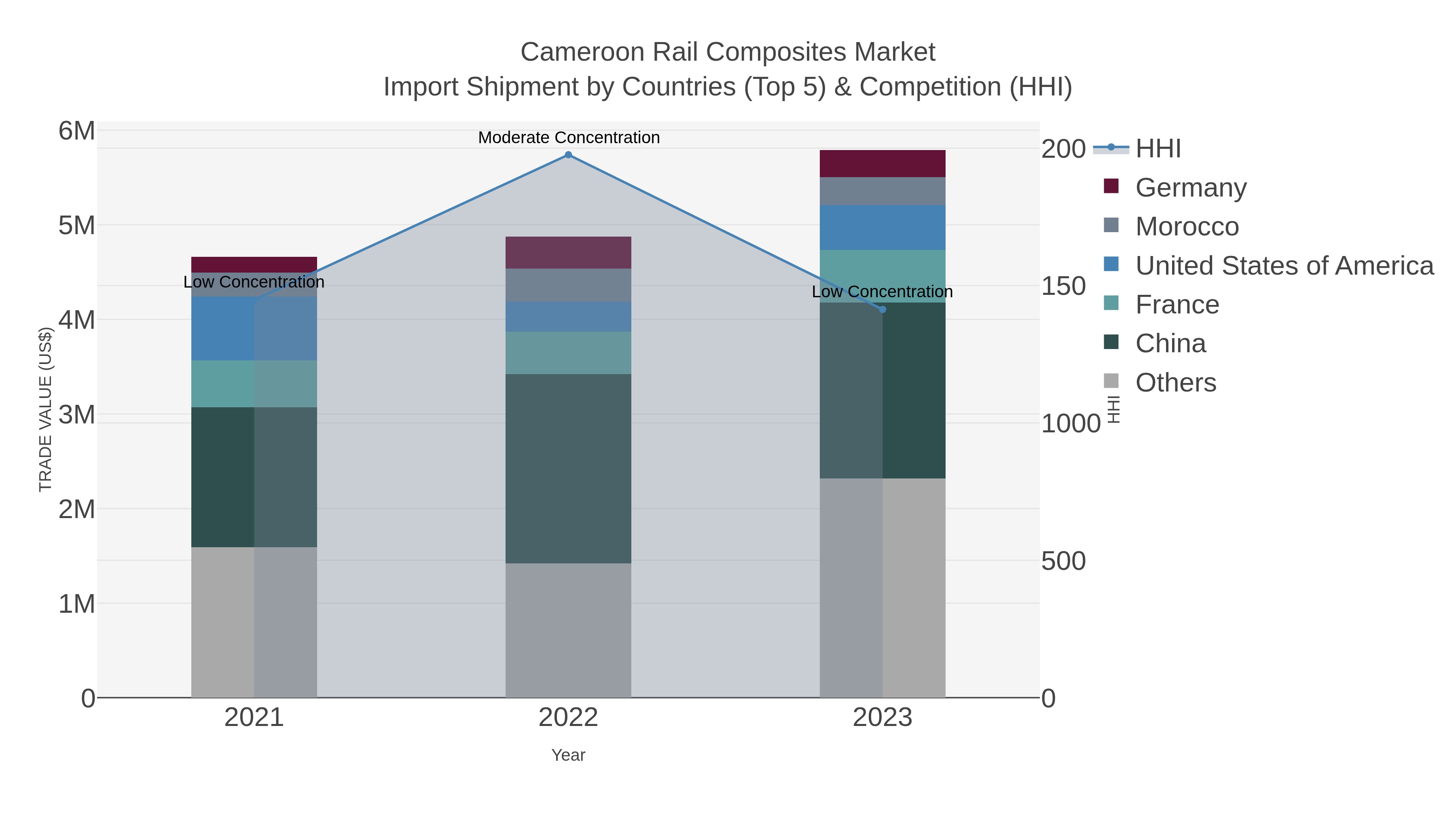 Cameroon Rail Composites Market Import Shipment by Countries (Top 5) & Competition (HHI)
