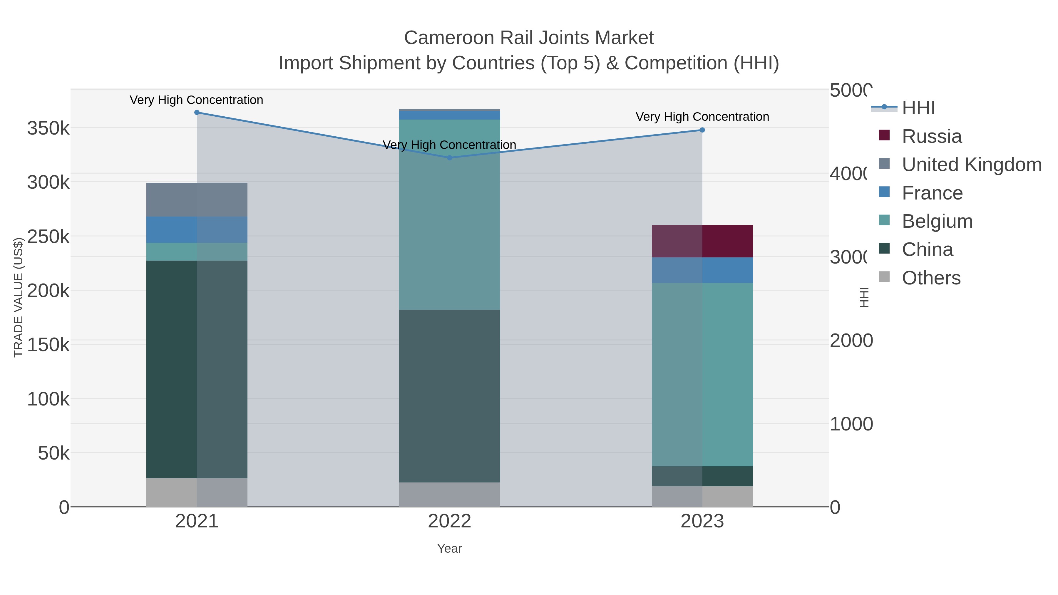 Cameroon Rail Joints Market Import Shipment by Countries (Top 5) & Competition (HHI)