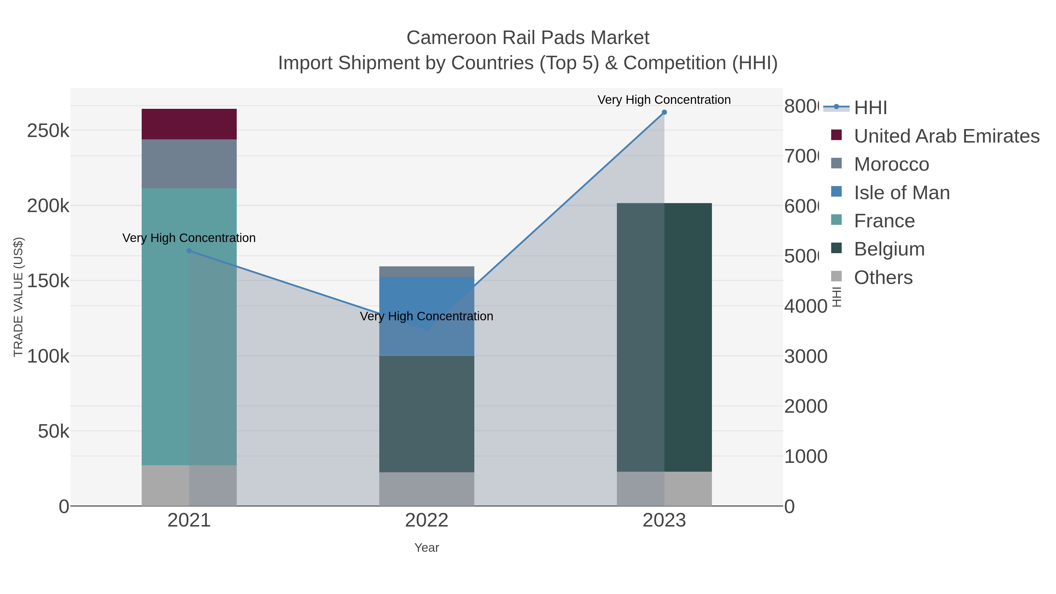 Cameroon Rail Pads Market Import Shipment by Countries (Top 5) & Competition (HHI)