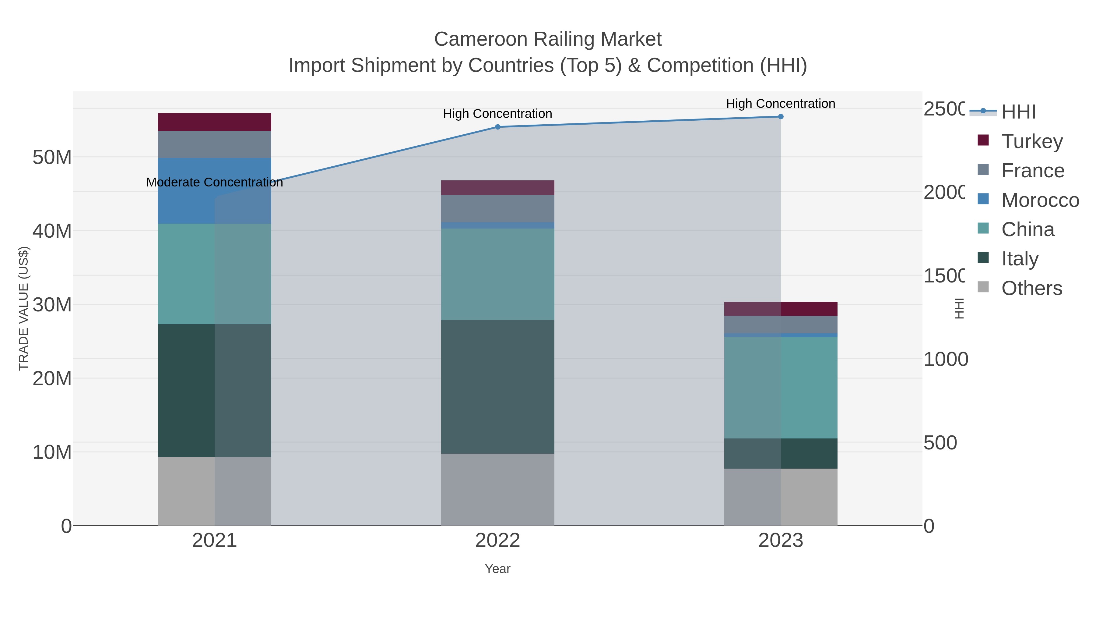 Cameroon Railing Market Import Shipment by Countries (Top 5) & Competition (HHI)