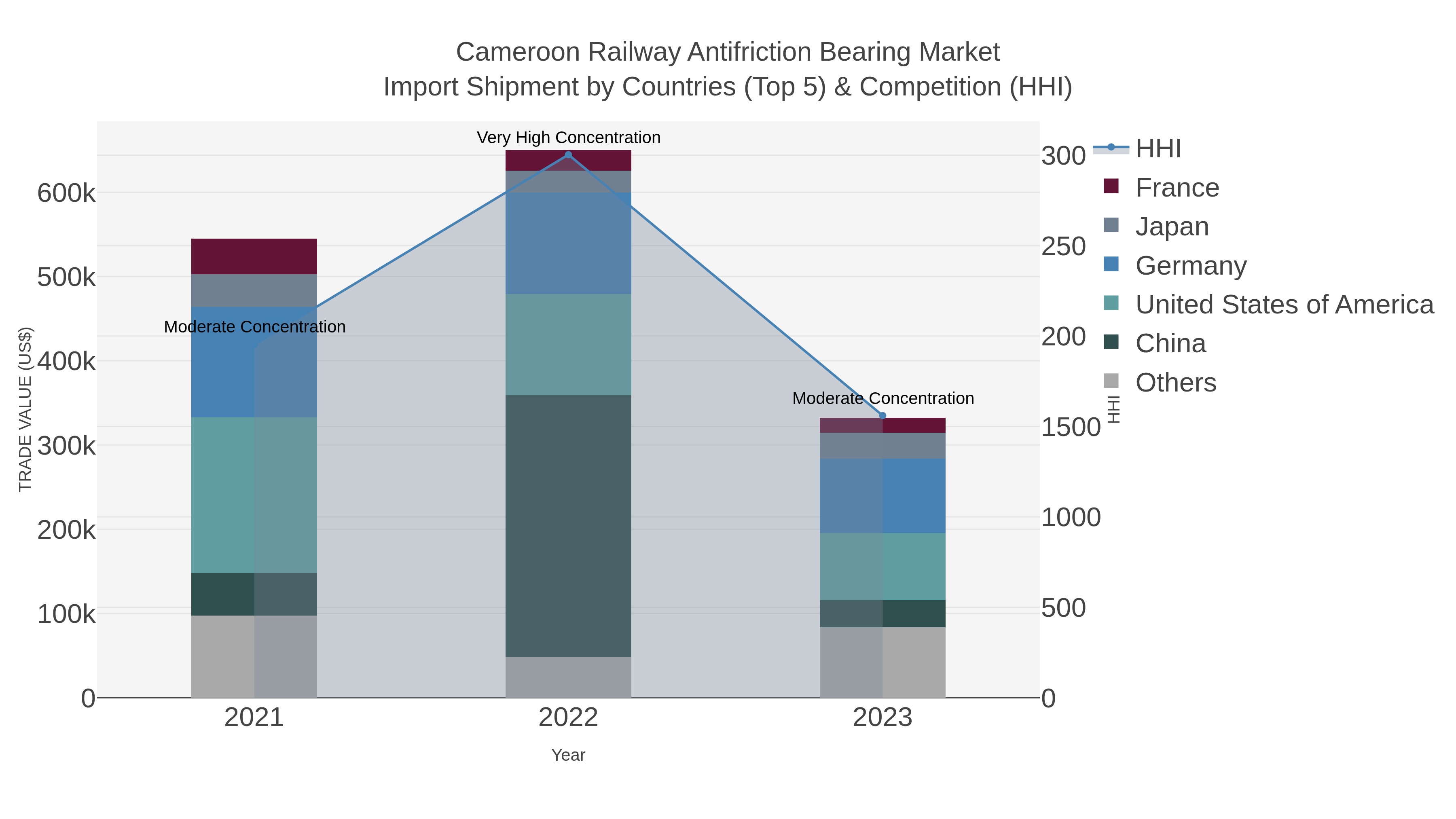 Cameroon Railway Antifriction Bearing Market Import Shipment by Countries (Top 5) & Competition (HHI)