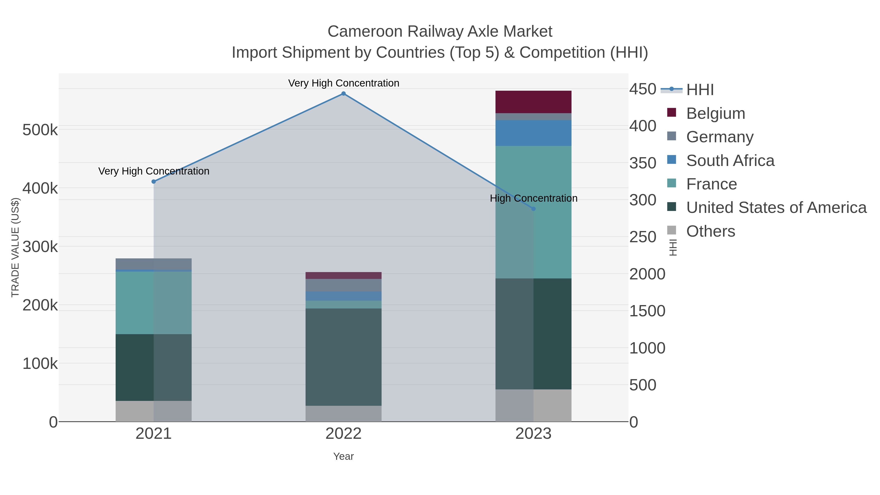 Cameroon Railway Axle Market Import Shipment by Countries (Top 5) & Competition (HHI)