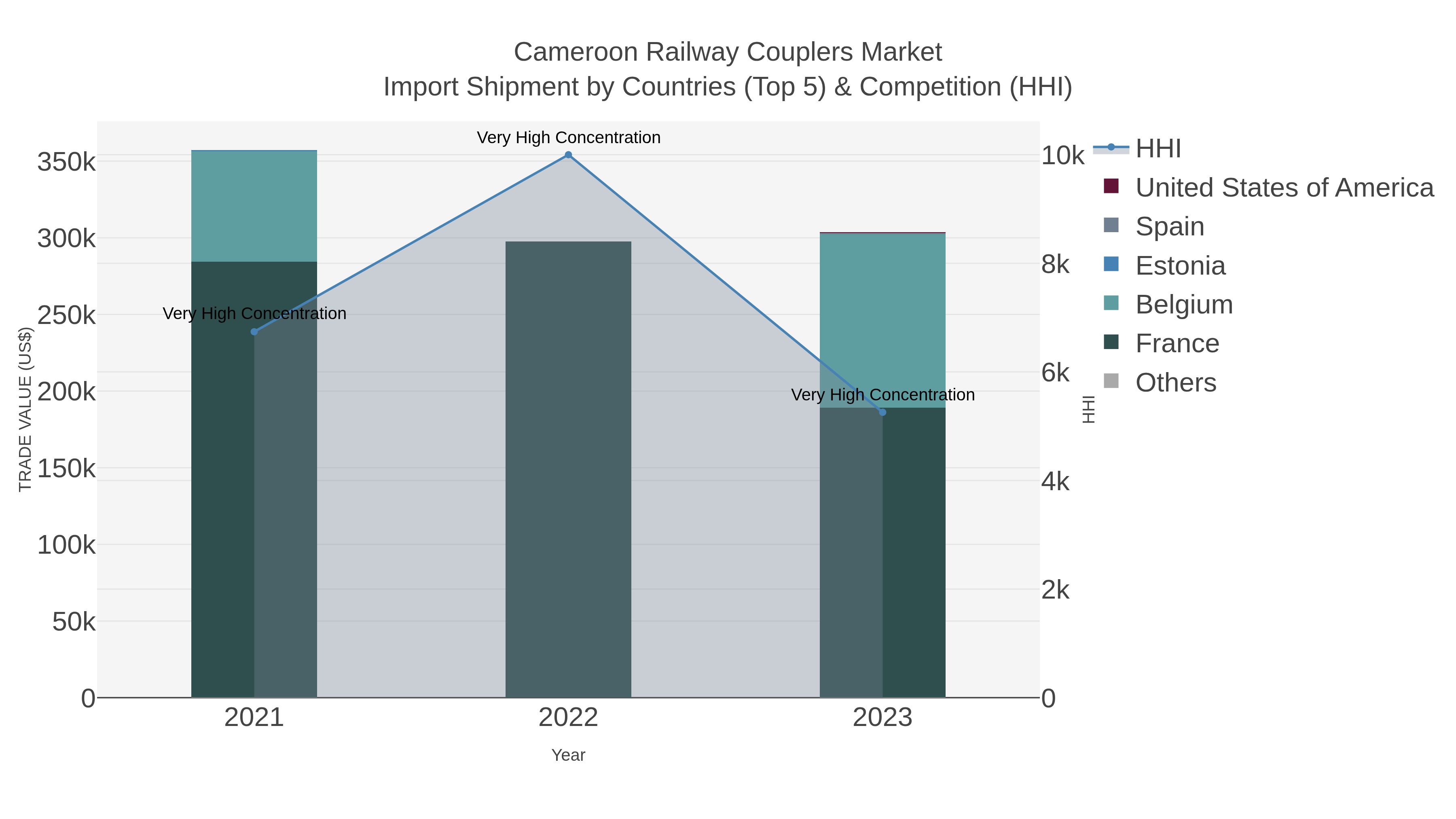 Cameroon Railway Couplers Market Import Shipment by Countries (Top 5) & Competition (HHI)