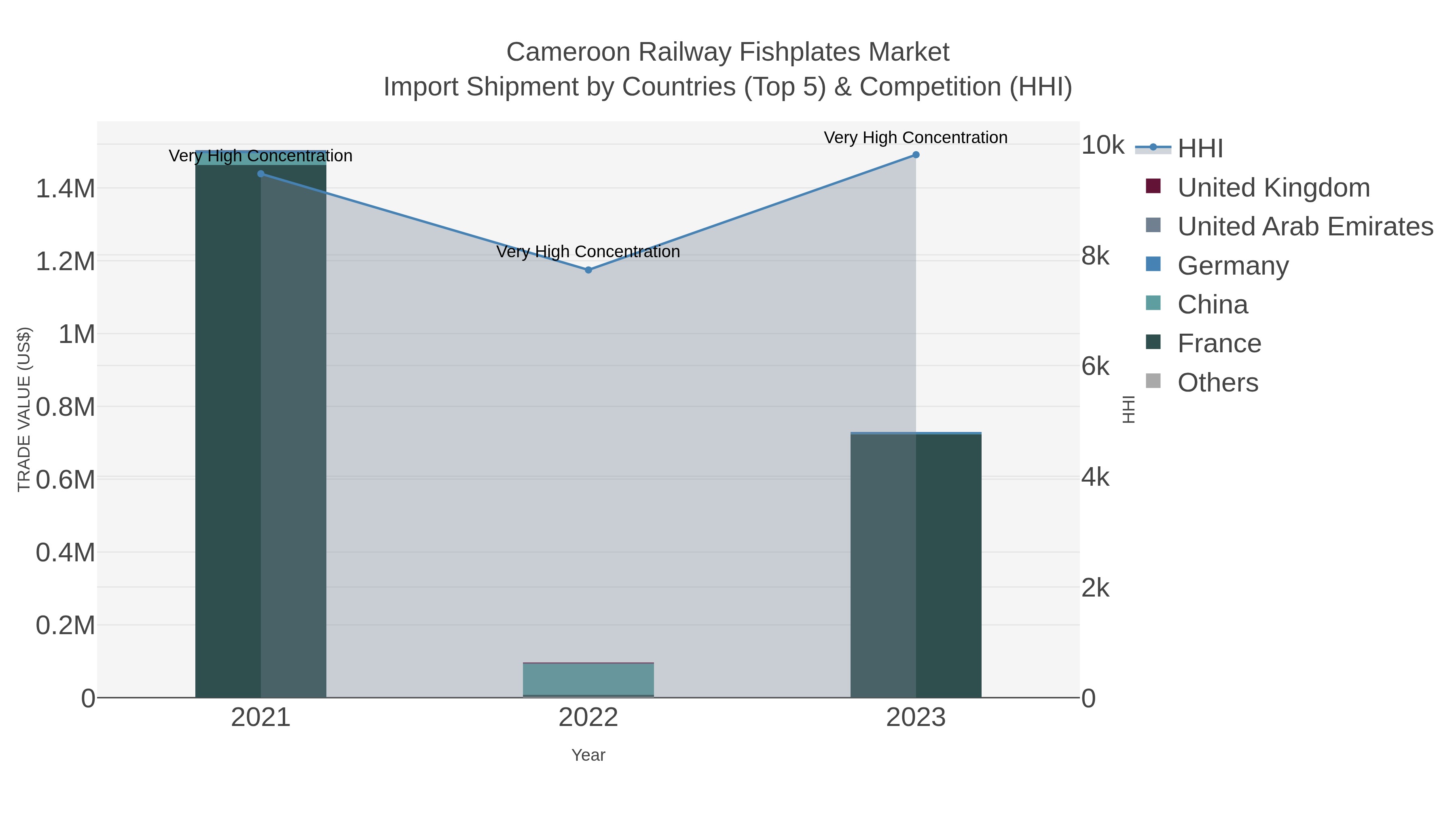 Cameroon Railway Fishplates Market Import Shipment by Countries (Top 5) & Competition (HHI)