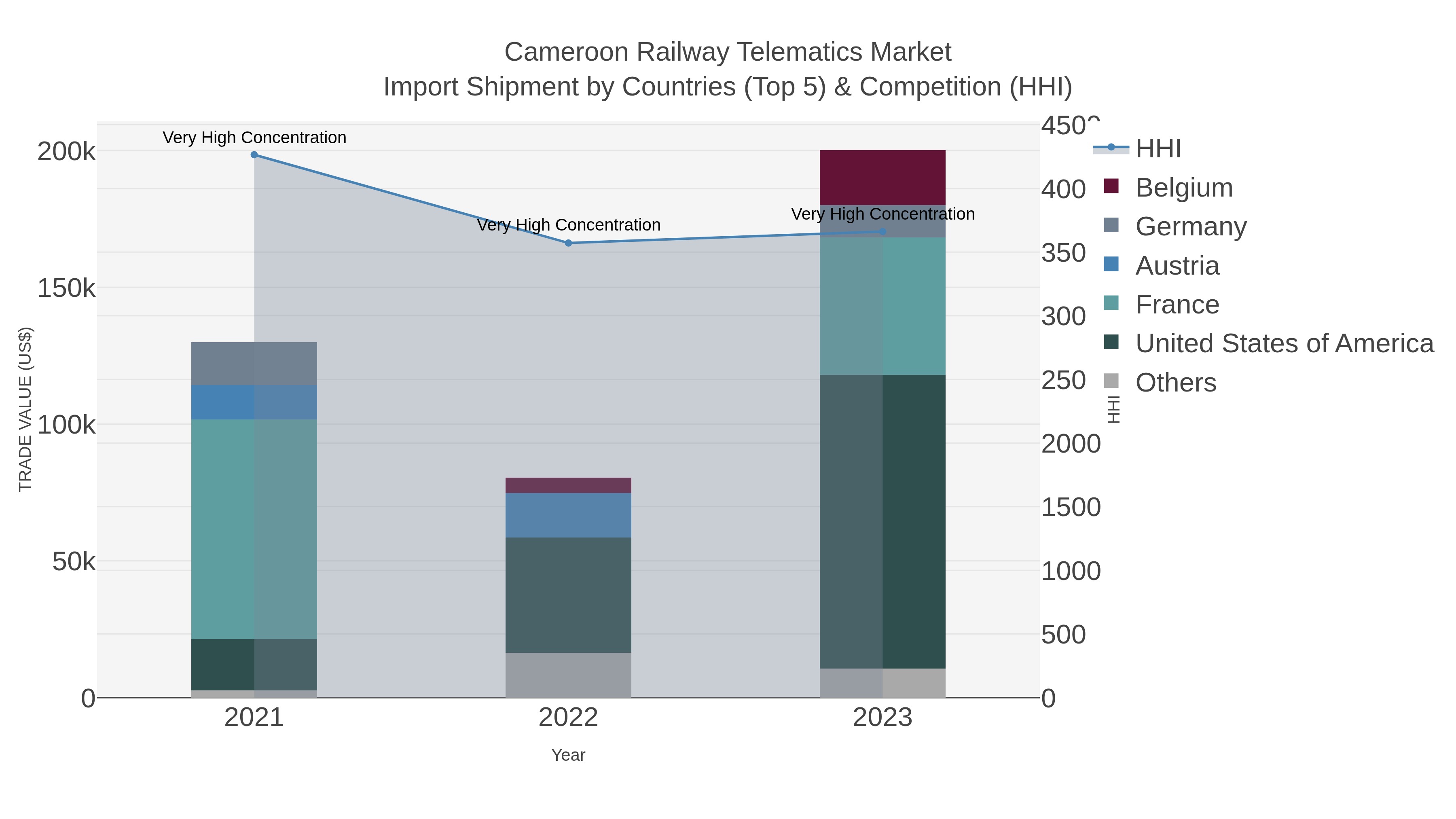 Cameroon Railway Telematics Market Import Shipment by Countries (Top 5) & Competition (HHI)