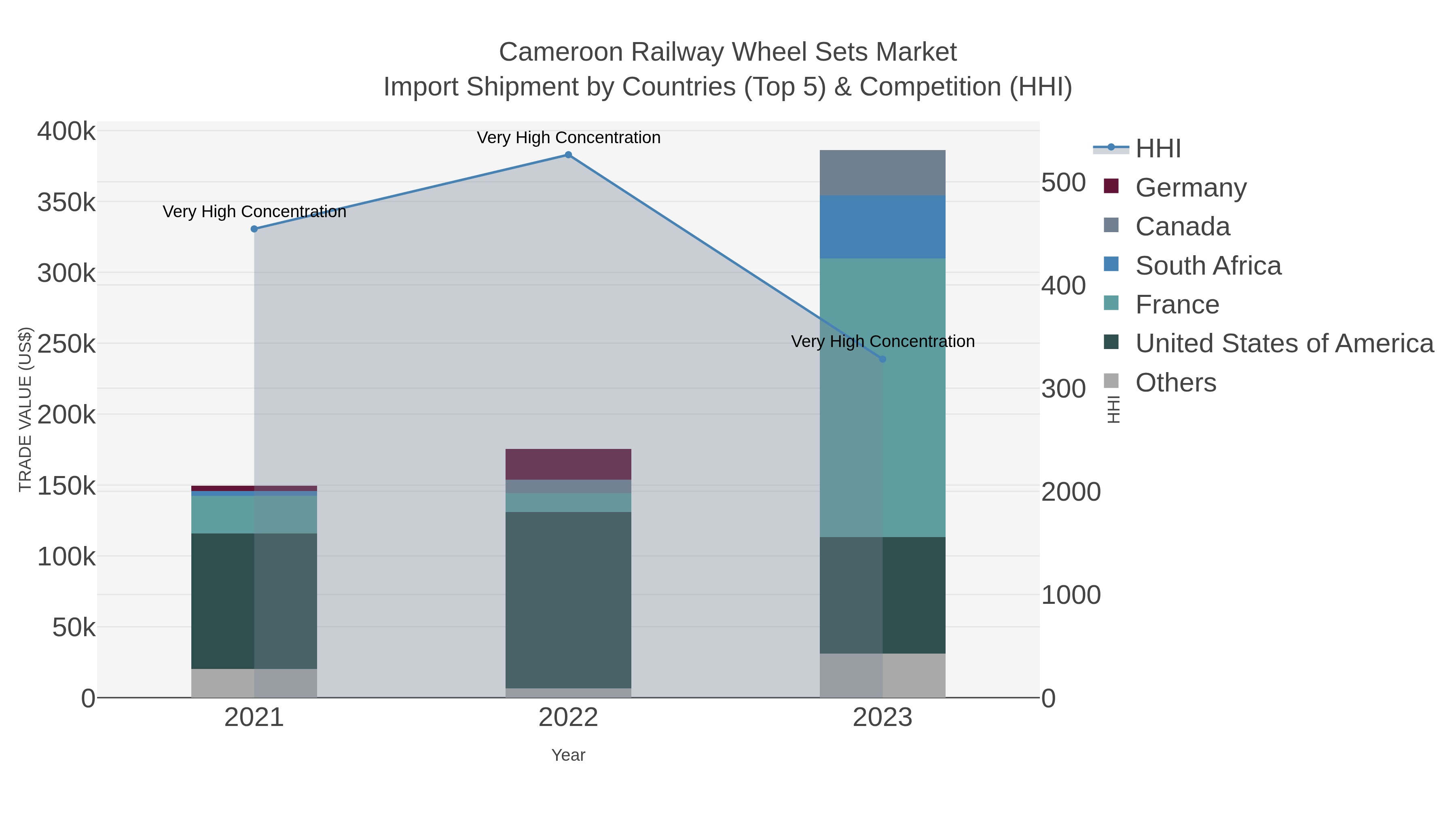 Cameroon Railway Wheel Sets Market Import Shipment by Countries (Top 5) & Competition (HHI)