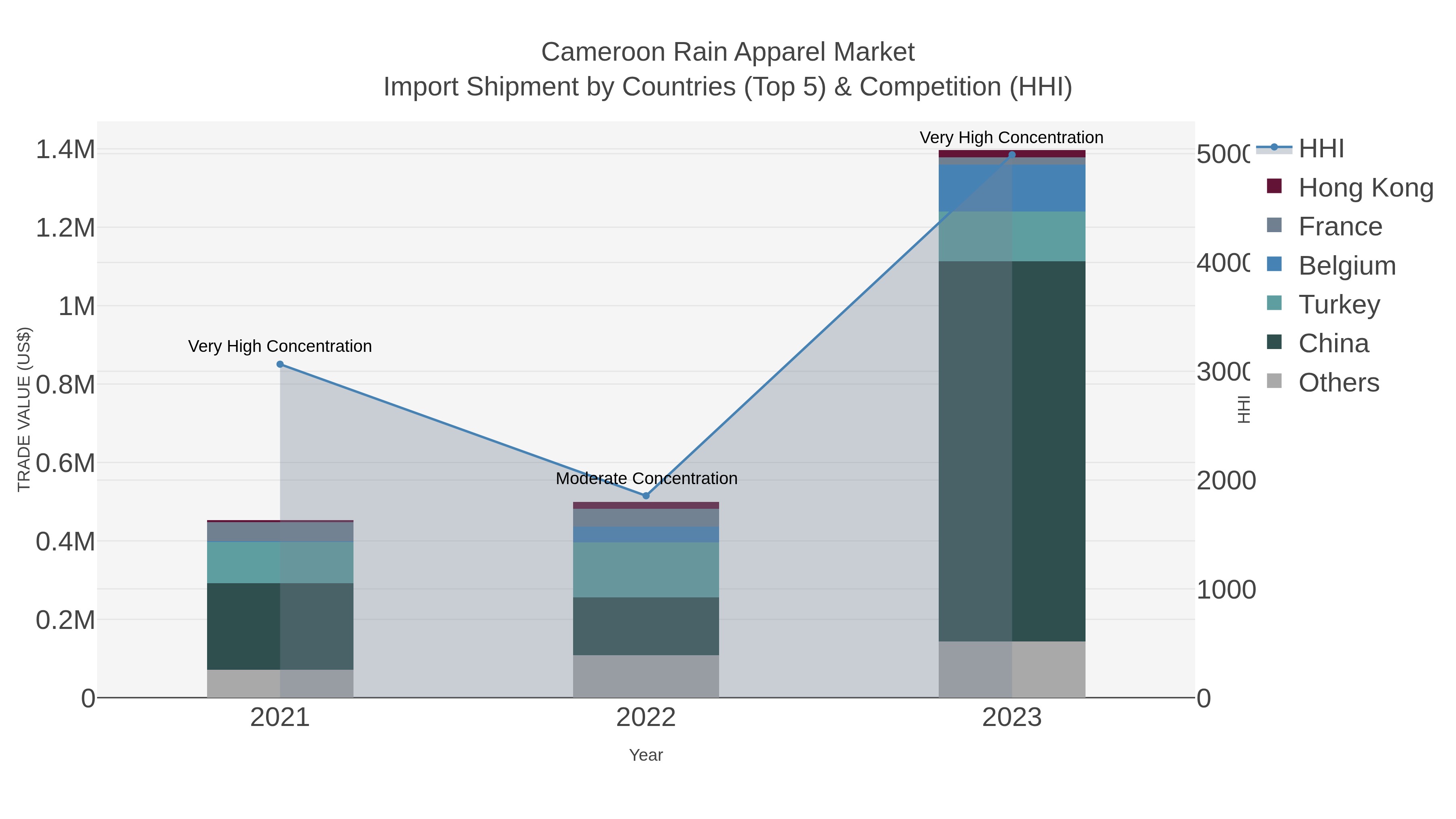 Cameroon Rain Apparel Market Import Shipment by Countries (Top 5) & Competition (HHI)