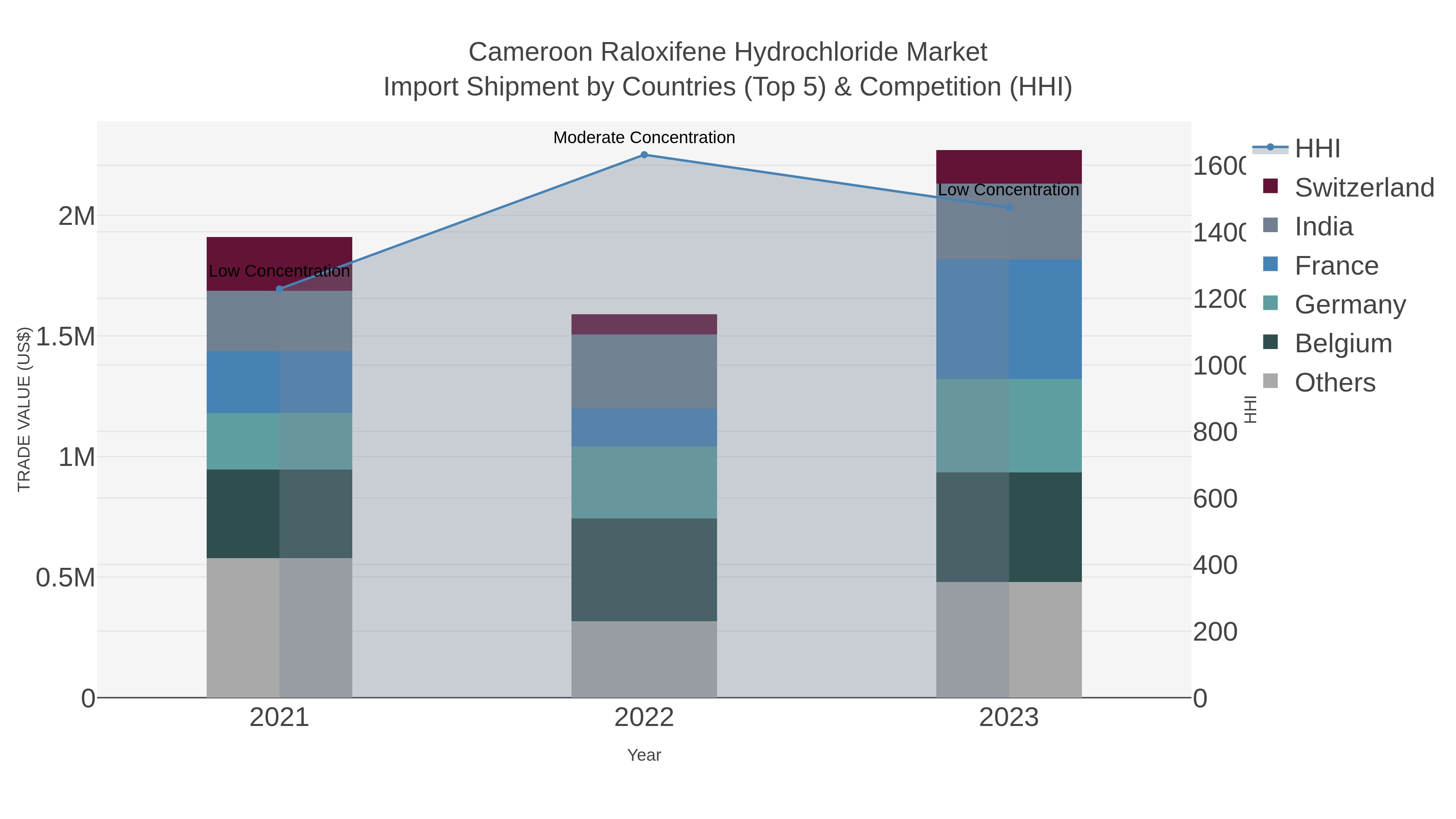 Cameroon Raloxifene Hydrochloride Market Import Shipment by Countries (Top 5) & Competition (HHI)