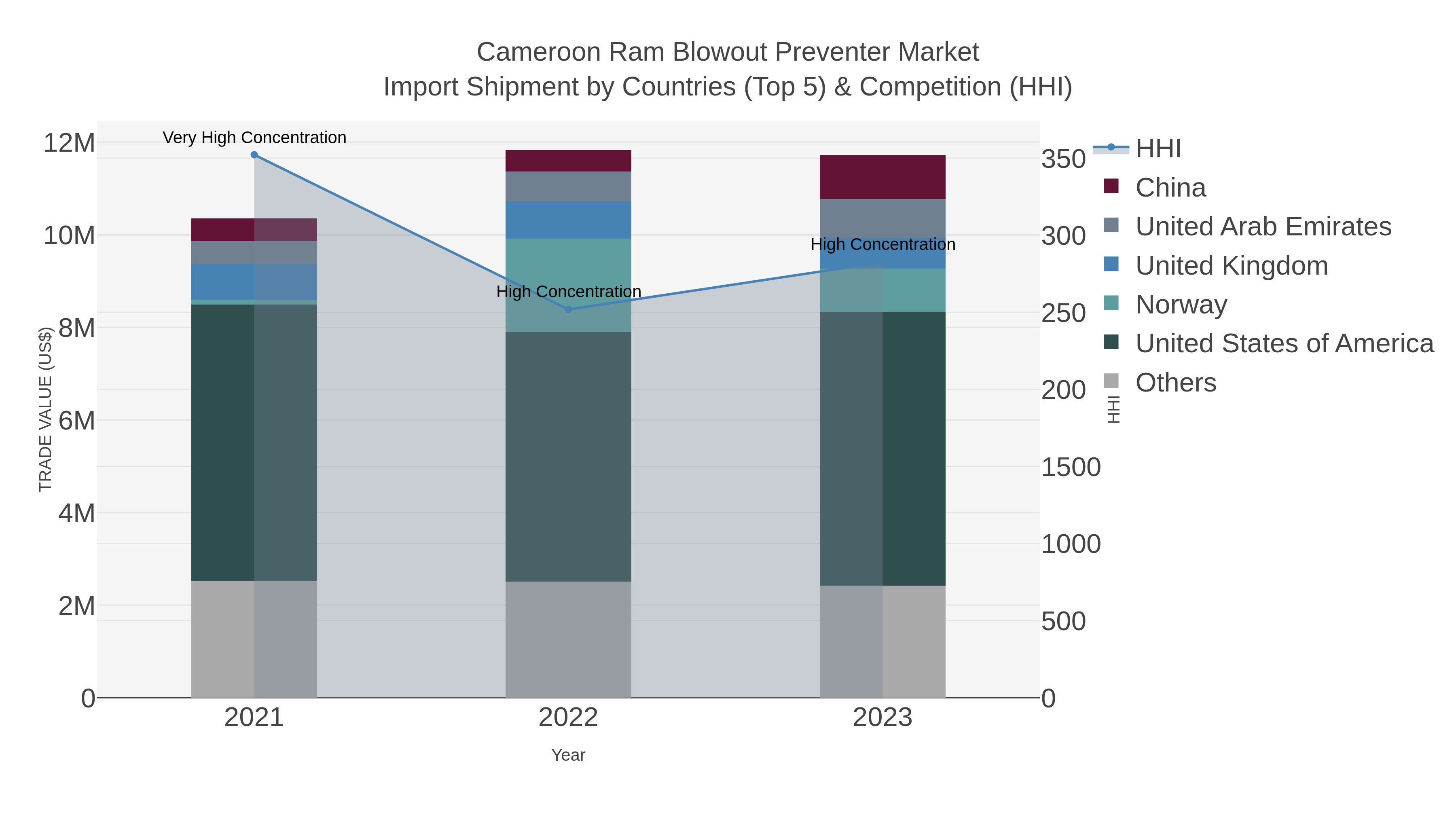 Cameroon Ram Blowout Preventer Market Import Shipment by Countries (Top 5) & Competition (HHI)