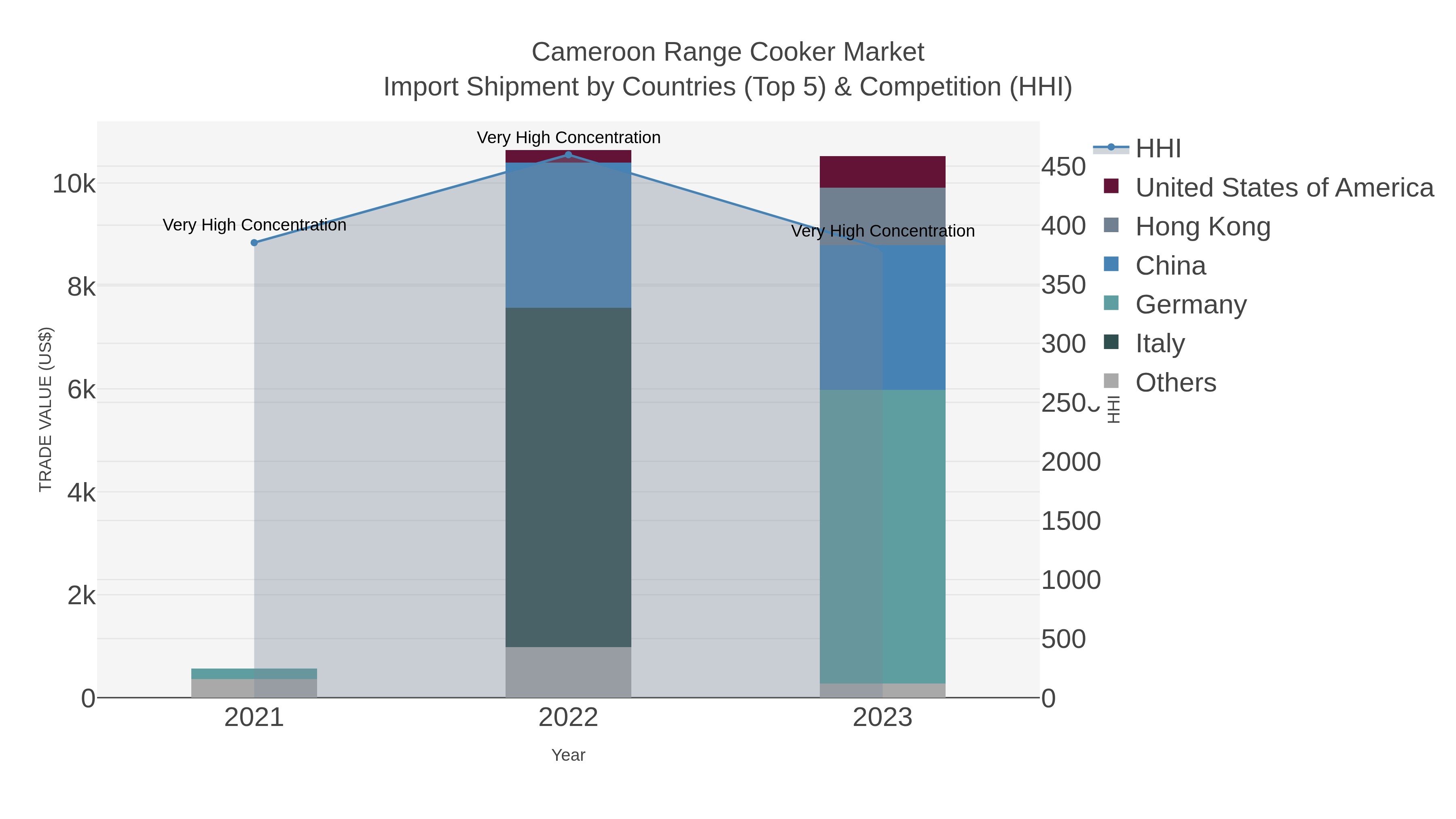 Cameroon Range Cooker Market Import Shipment by Countries (Top 5) & Competition (HHI)