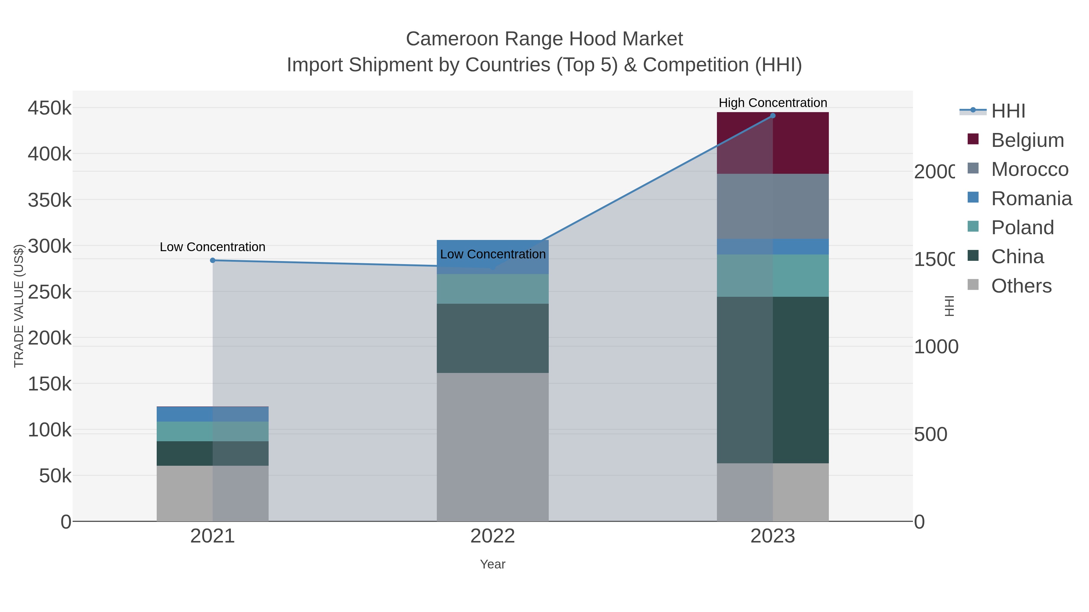 Cameroon Range Hood Market Import Shipment by Countries (Top 5) & Competition (HHI)
