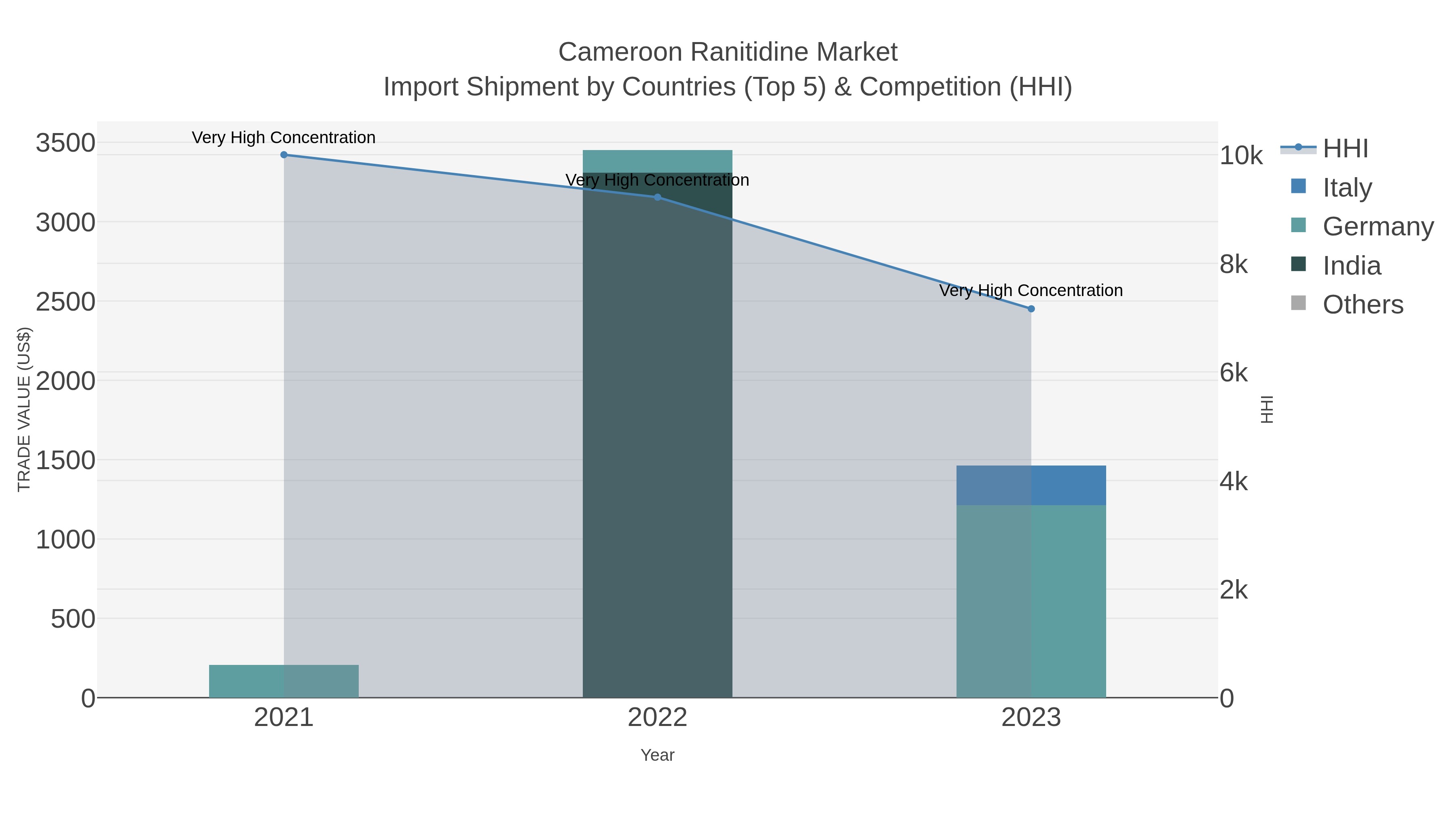 Cameroon Ranitidine Market Import Shipment by Countries (Top 5) & Competition (HHI)