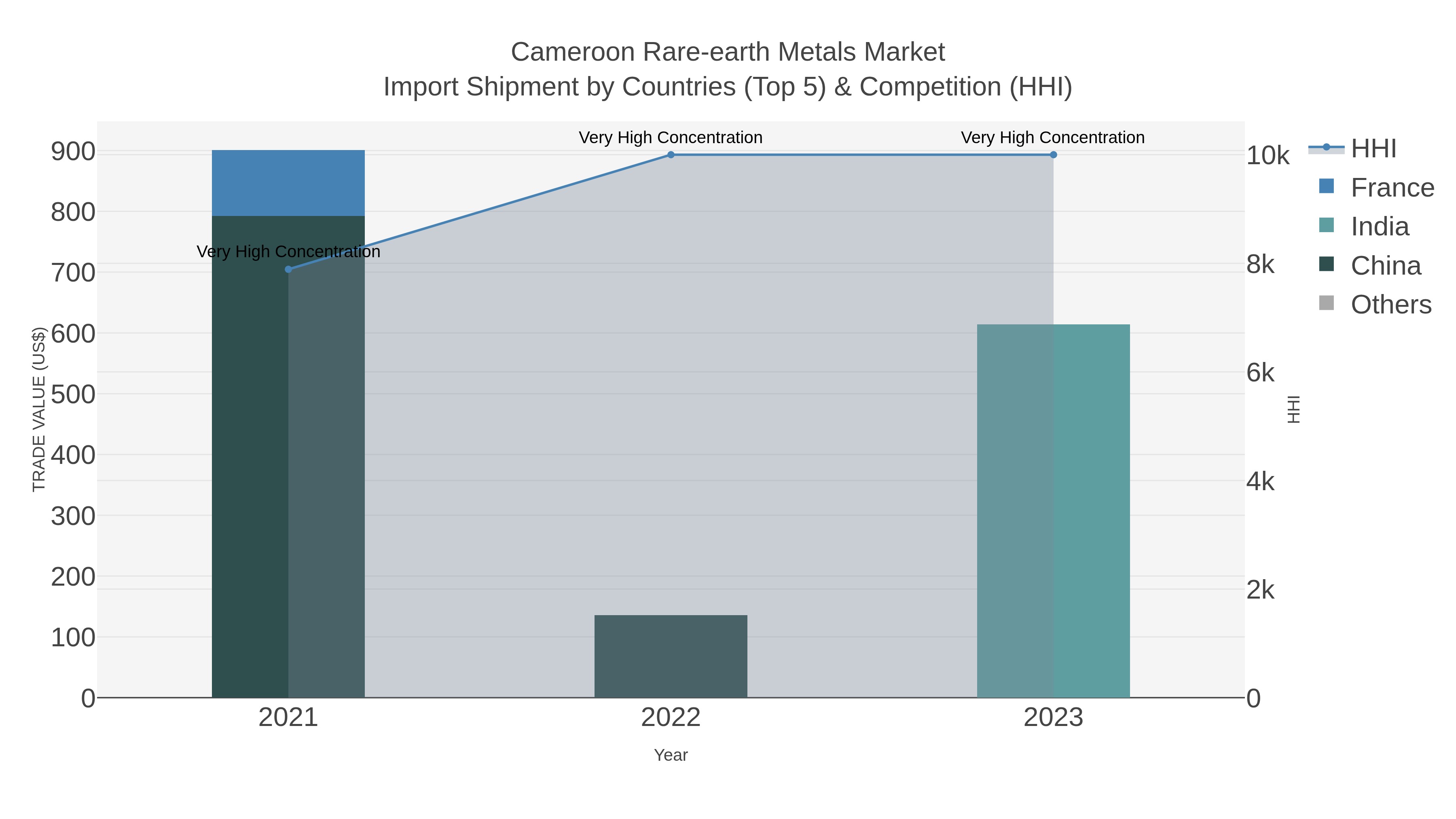 Cameroon Rare-earth Metals Market Import Shipment by Countries (Top 5) & Competition (HHI)