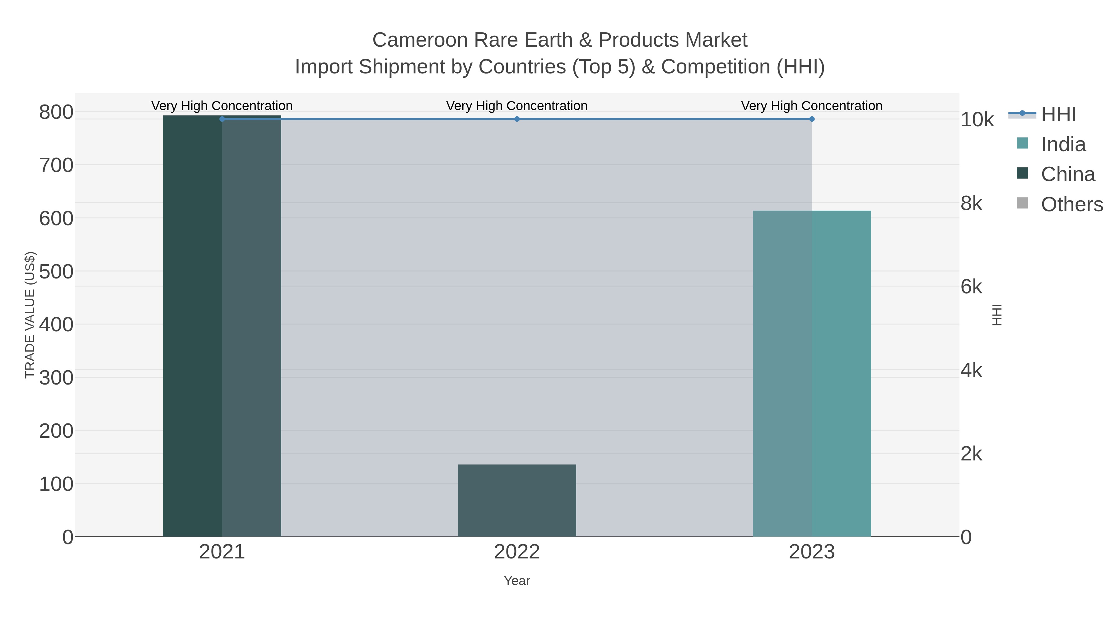 Cameroon Rare Earth & Products Market Import Shipment by Countries (Top 5) & Competition (HHI)