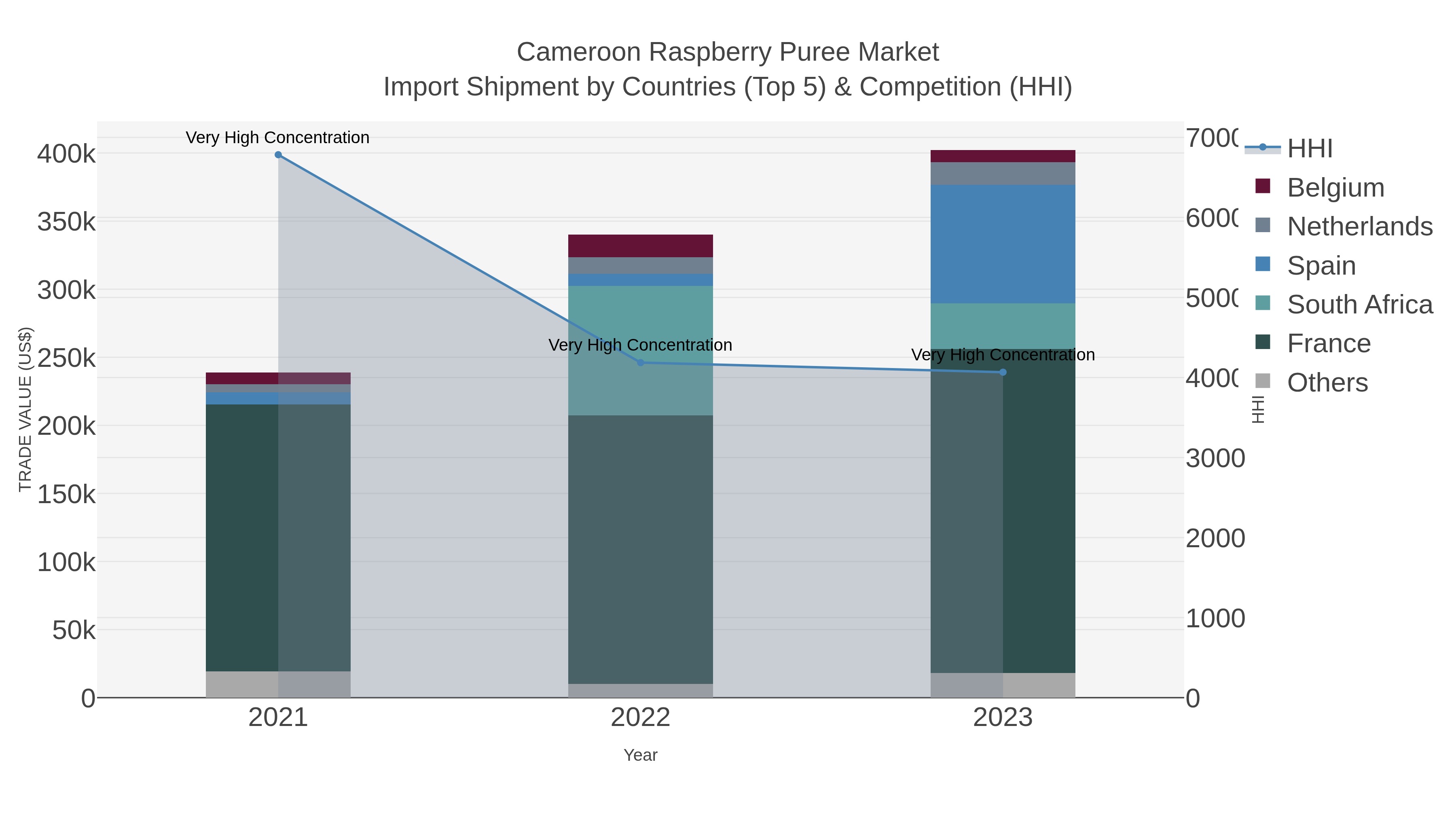 Cameroon Raspberry Puree Market Import Shipment by Countries (Top 5) & Competition (HHI)