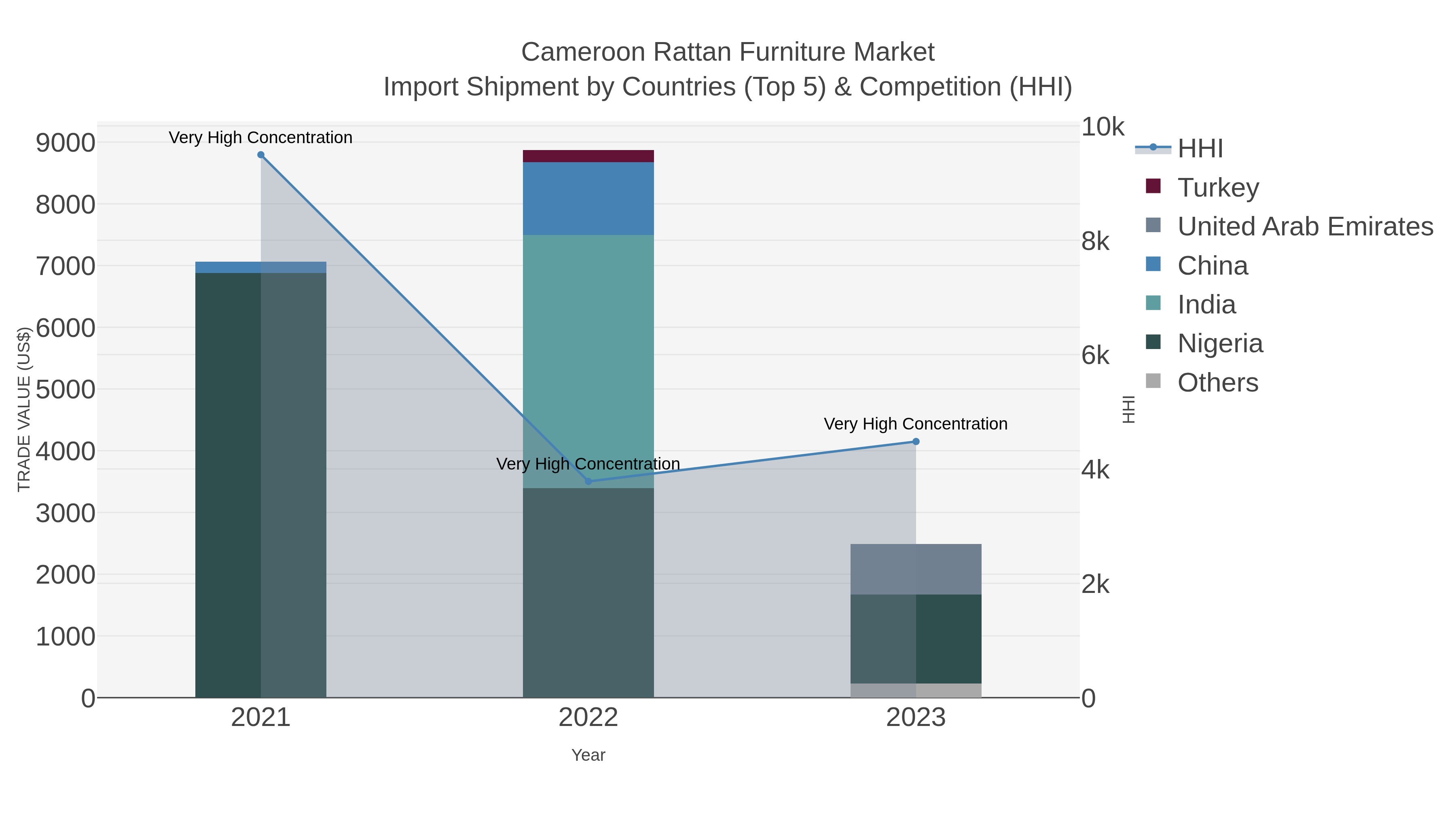 Cameroon Rattan Furniture Market Import Shipment by Countries (Top 5) & Competition (HHI)