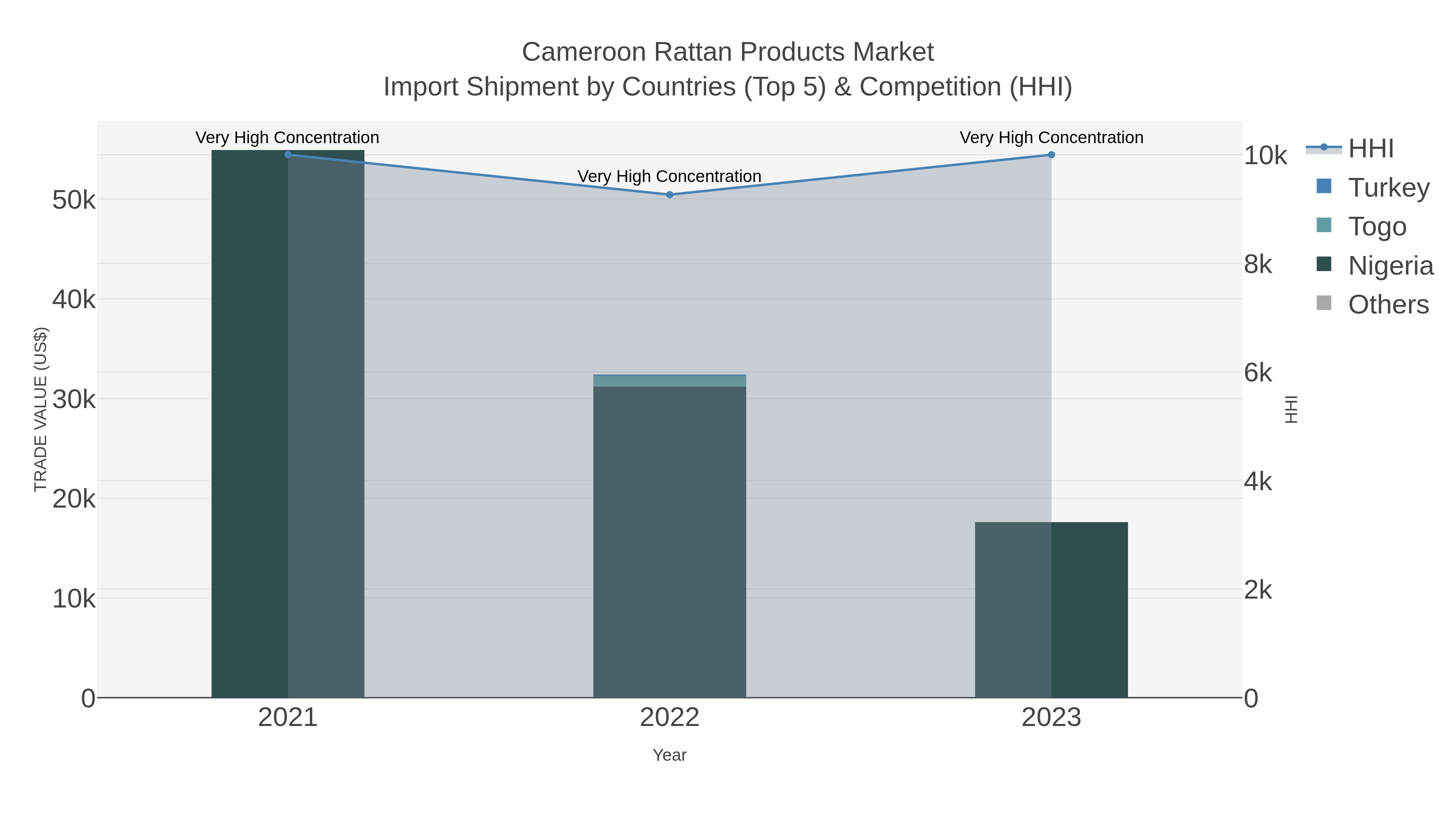 Cameroon Rattan Products Market Import Shipment by Countries (Top 5) & Competition (HHI)