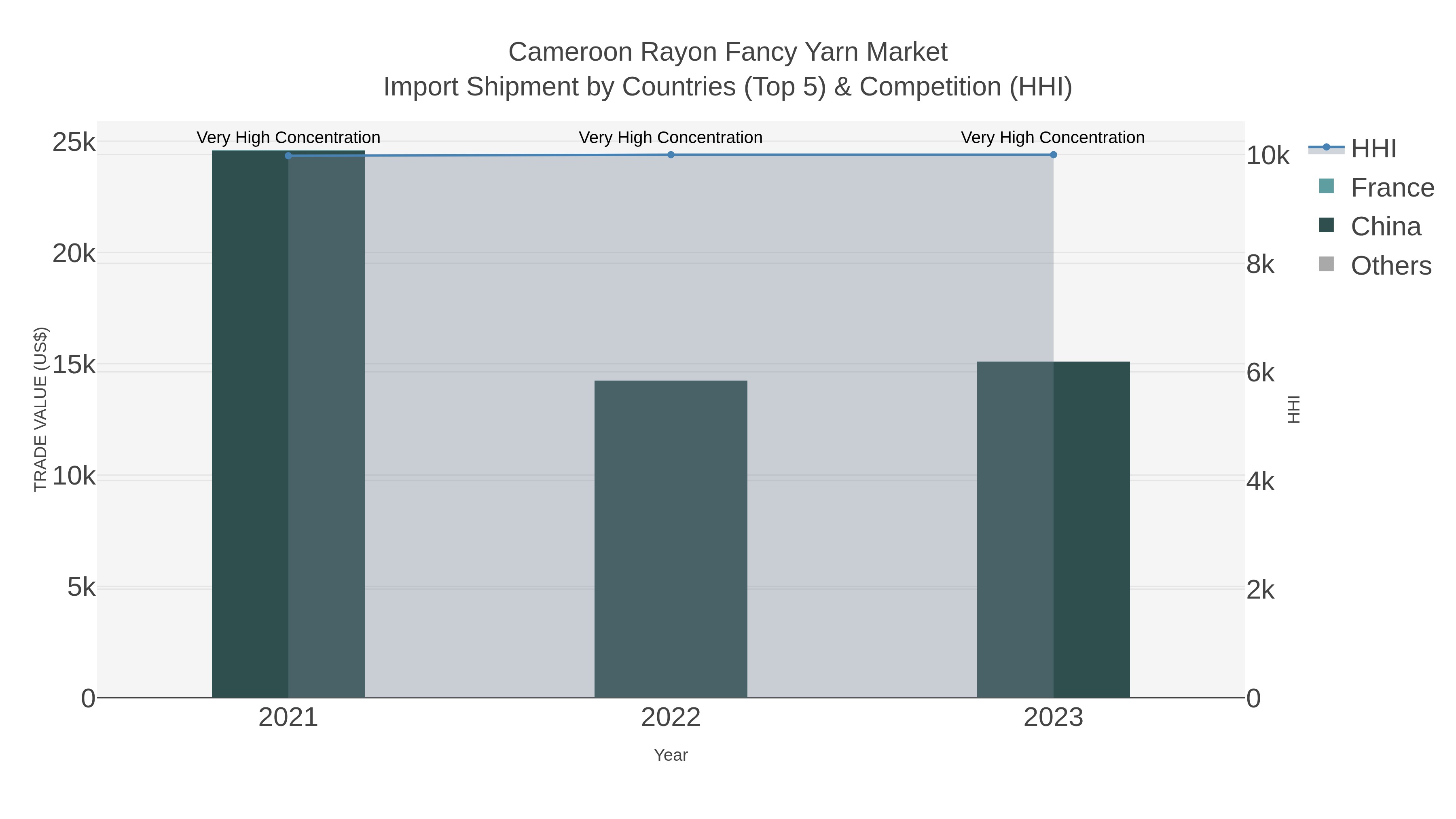 Cameroon Rayon Fancy Yarn Market Import Shipment by Countries (Top 5) & Competition (HHI)