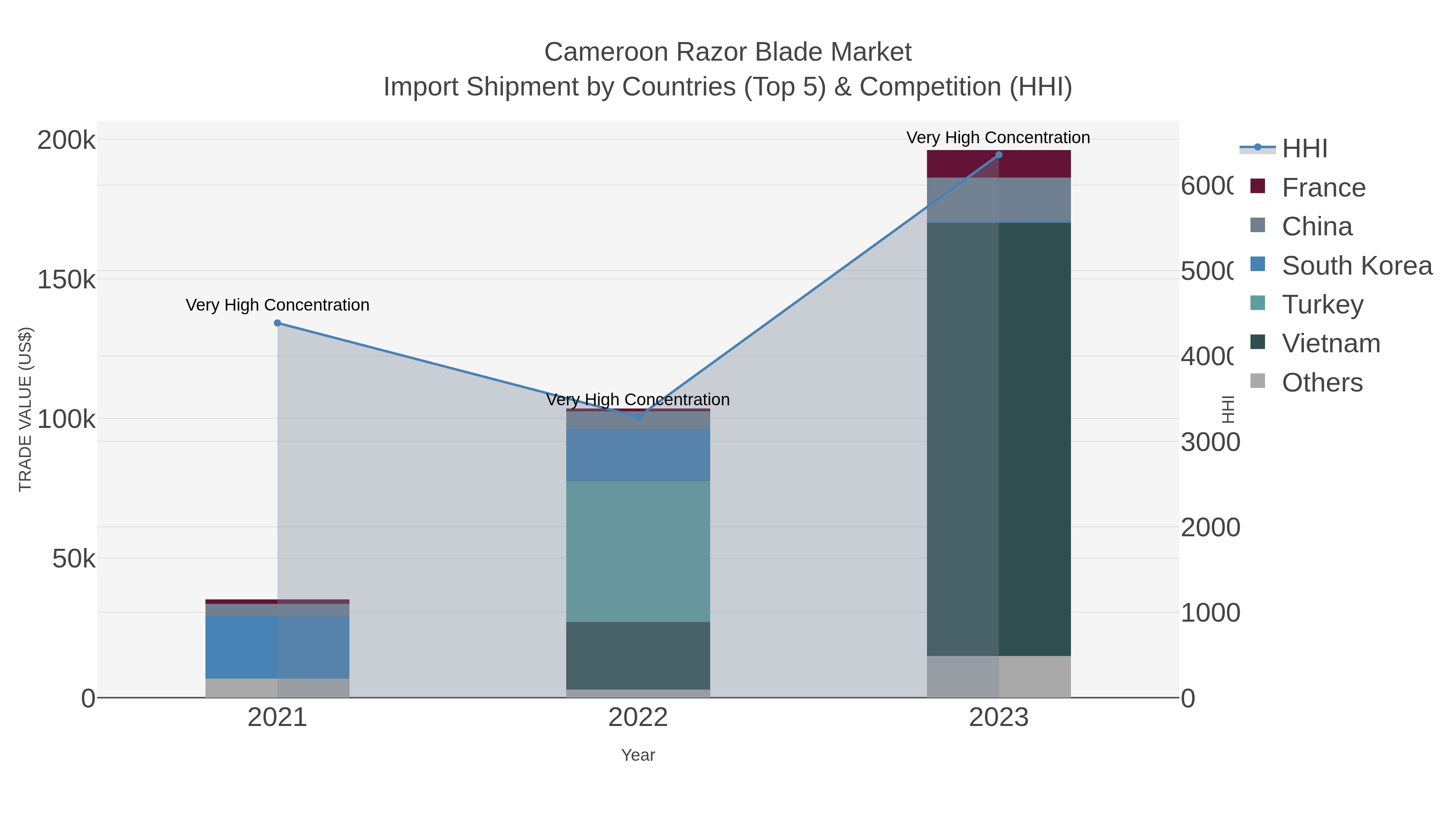 Cameroon Razor Blade Market Import Shipment by Countries (Top 5) & Competition (HHI)