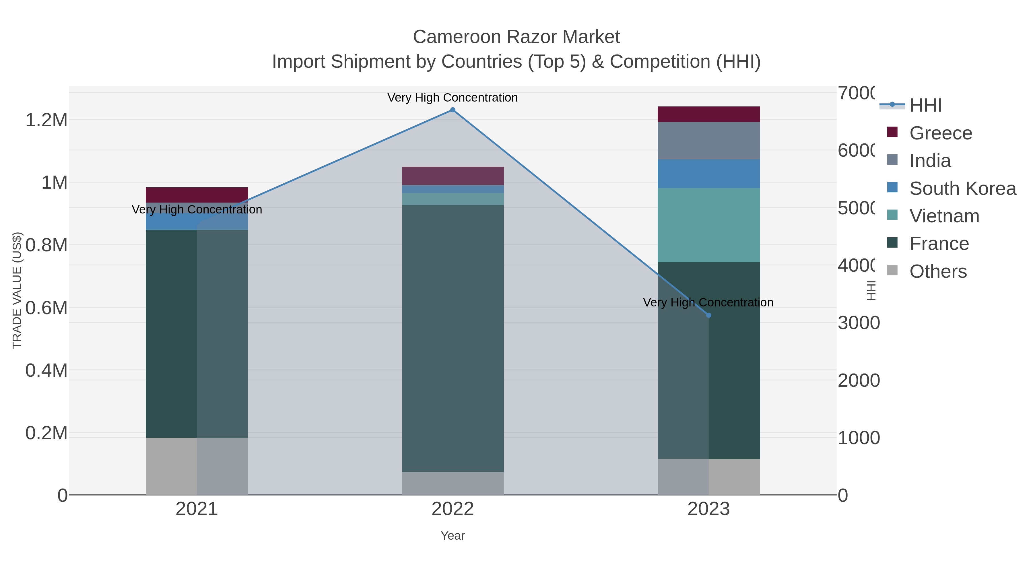 Cameroon Razor Market Import Shipment by Countries (Top 5) & Competition (HHI)