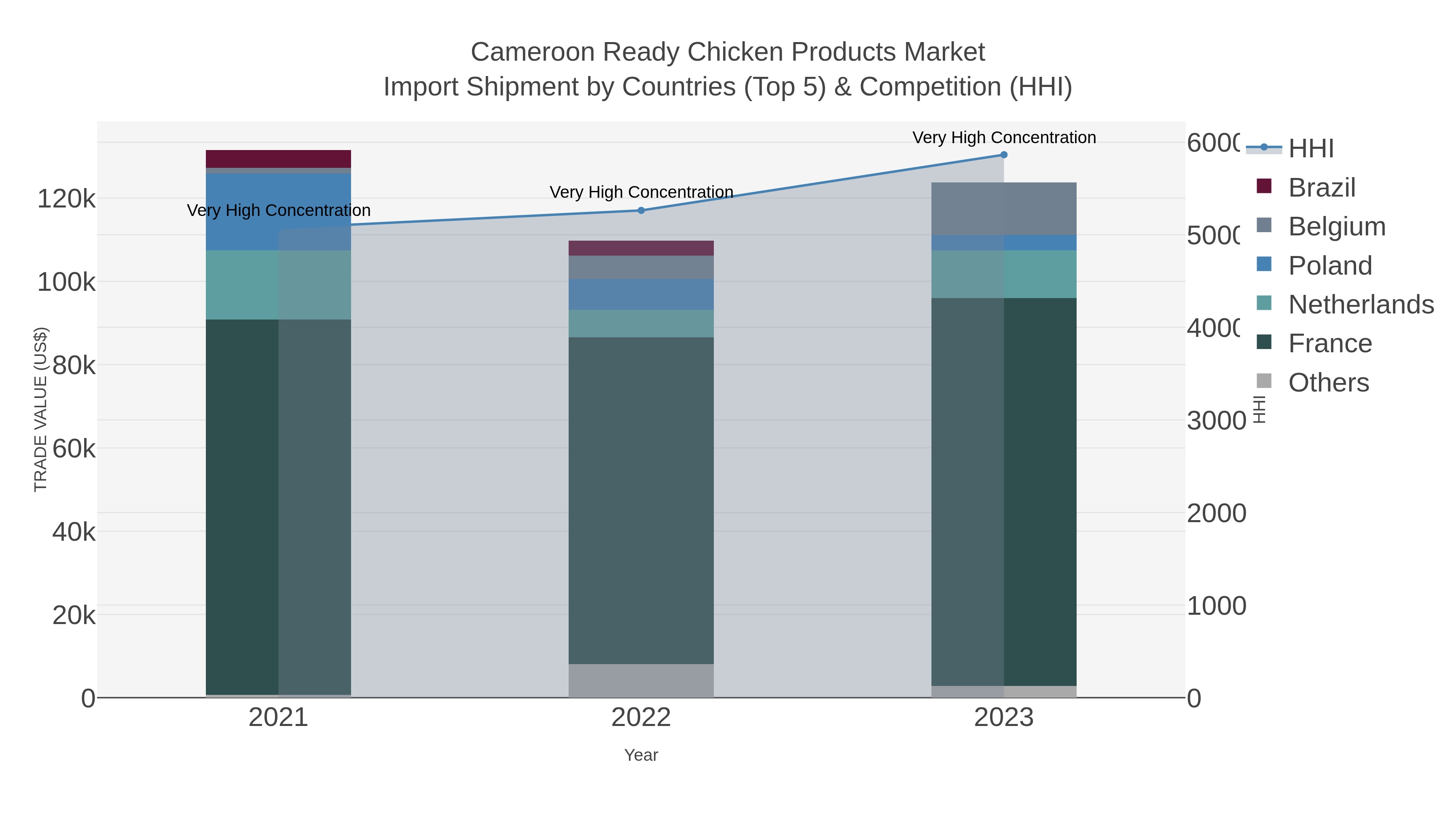 Cameroon Ready Chicken Products Market Import Shipment by Countries (Top 5) & Competition (HHI)