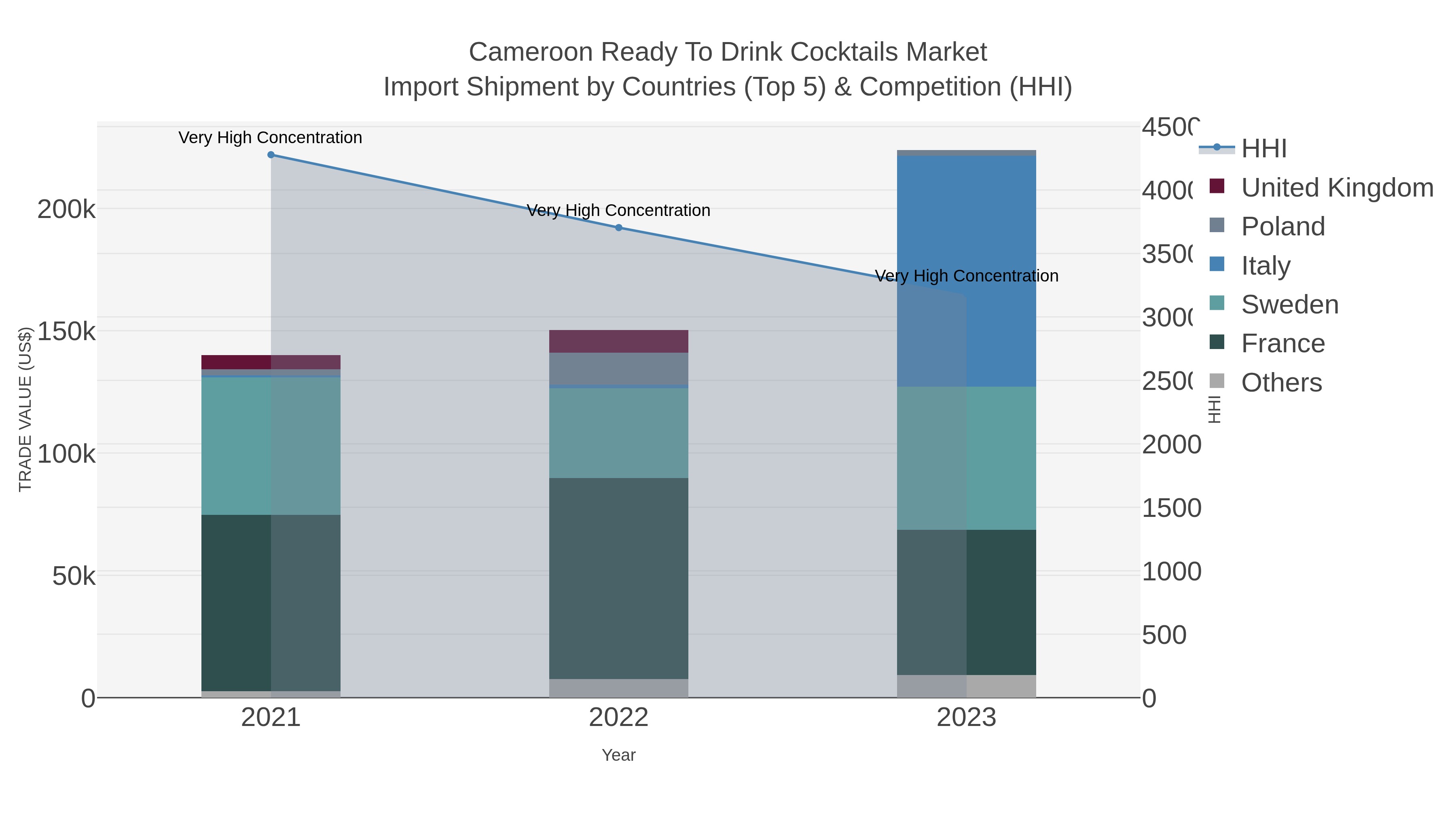 Cameroon Ready To Drink Cocktails Market Import Shipment by Countries (Top 5) & Competition (HHI)