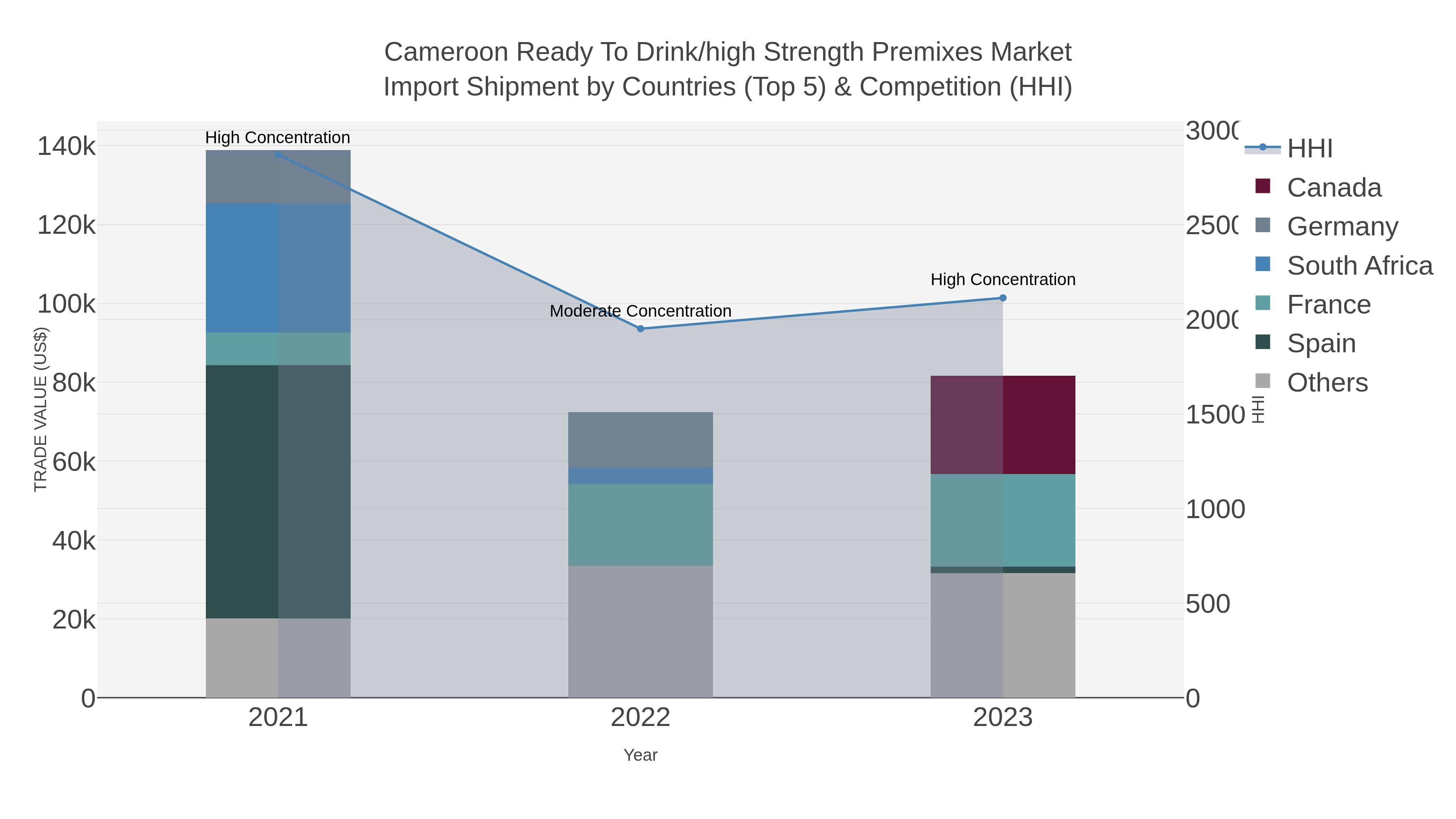 Cameroon Ready To Drink/high Strength Premixes Market Import Shipment by Countries (Top 5) & Competition (HHI)