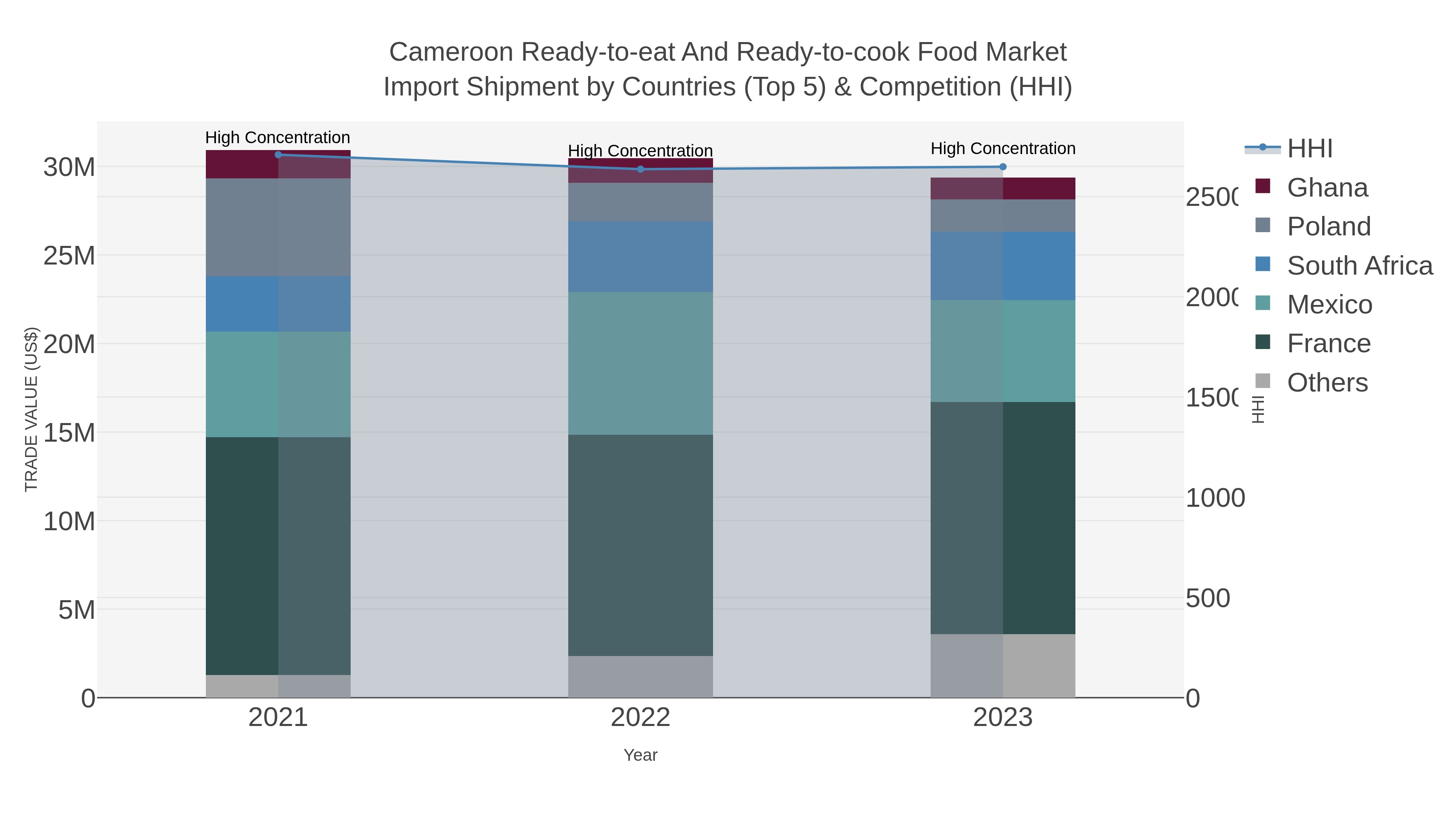 Cameroon Ready-to-eat And Ready-to-cook Food Market Import Shipment by Countries (Top 5) & Competition (HHI)