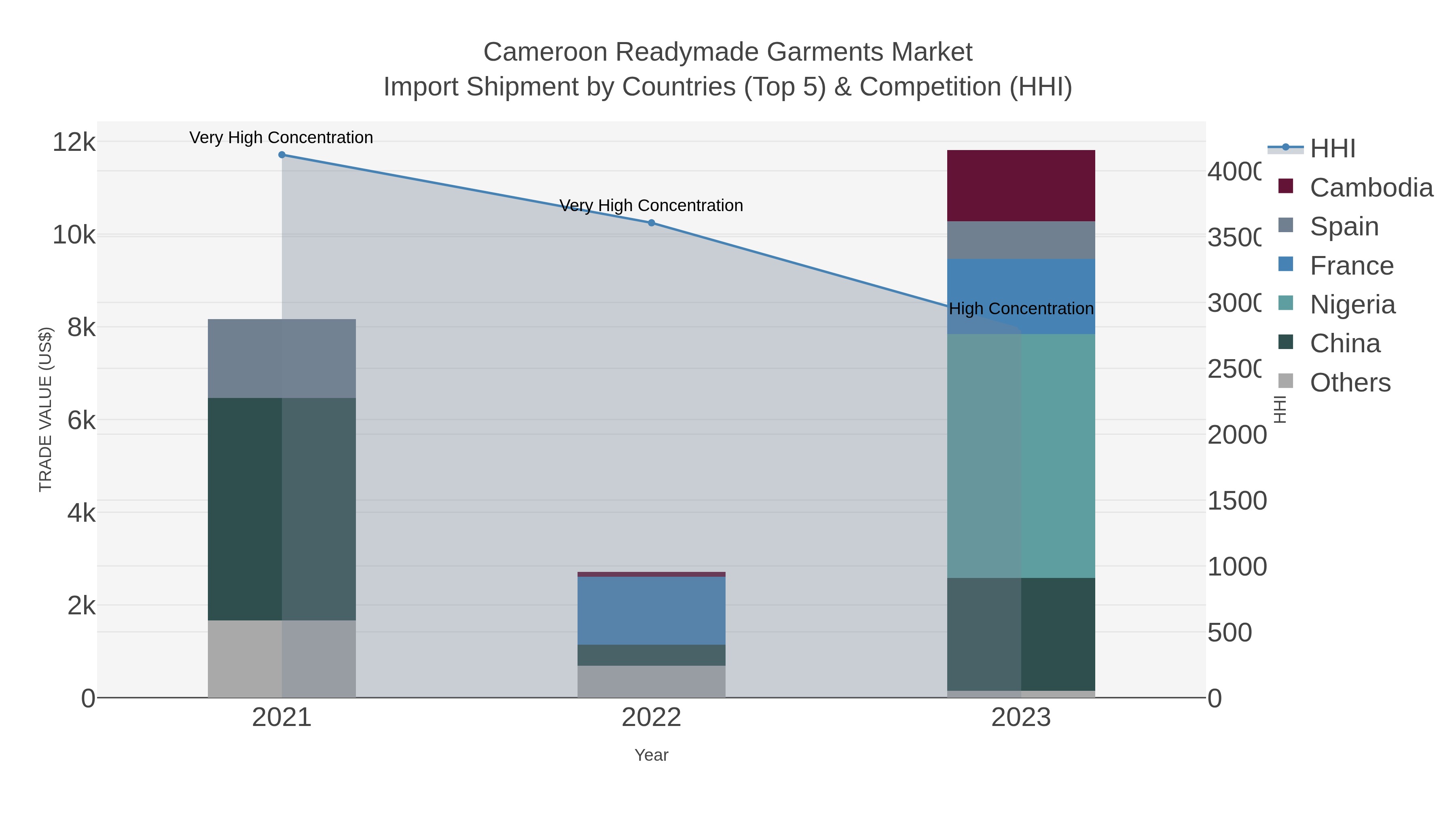 Cameroon Readymade Garments Market Import Shipment by Countries (Top 5) & Competition (HHI)