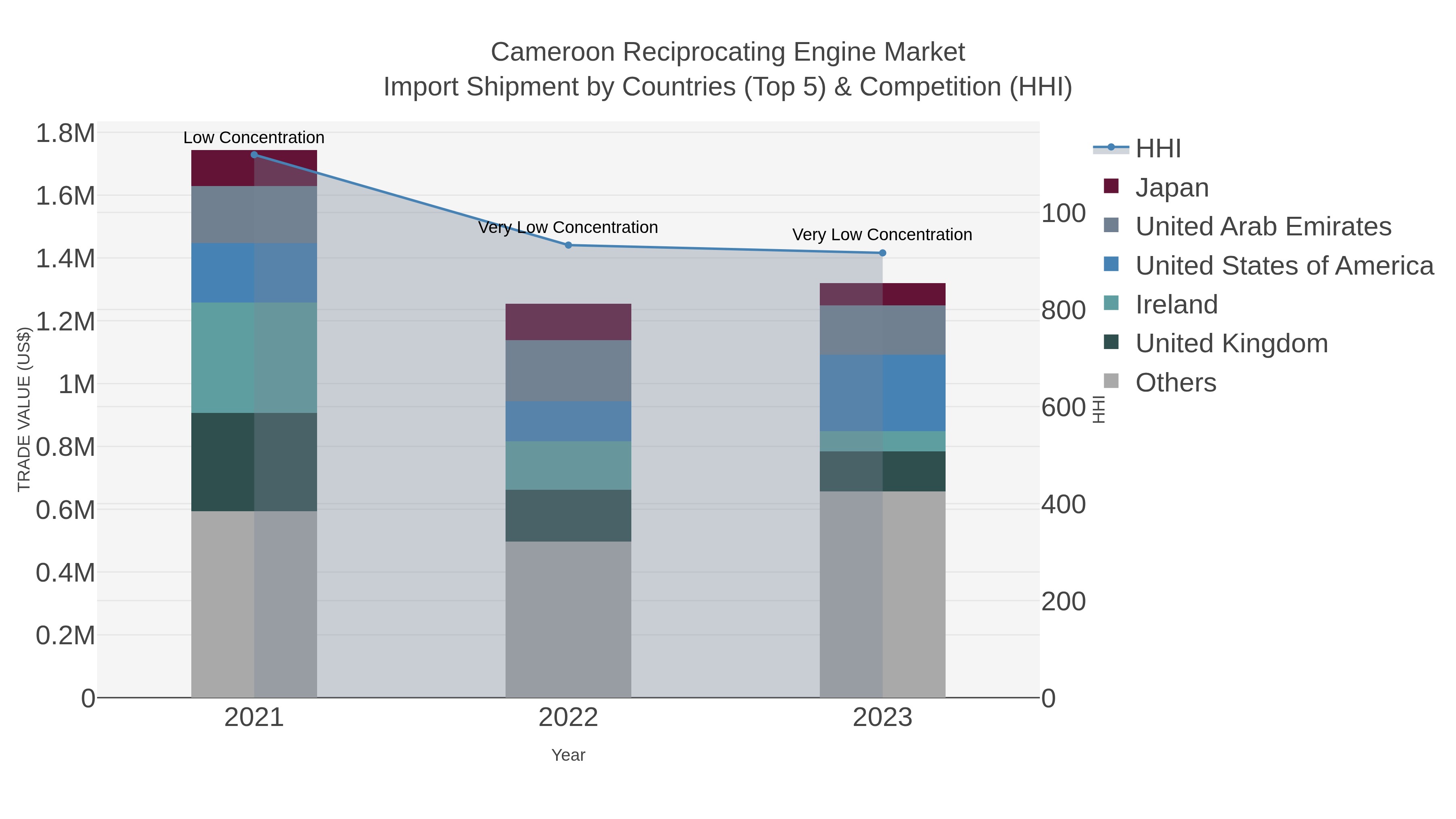 Cameroon Reciprocating Engine Market Import Shipment by Countries (Top 5) & Competition (HHI)