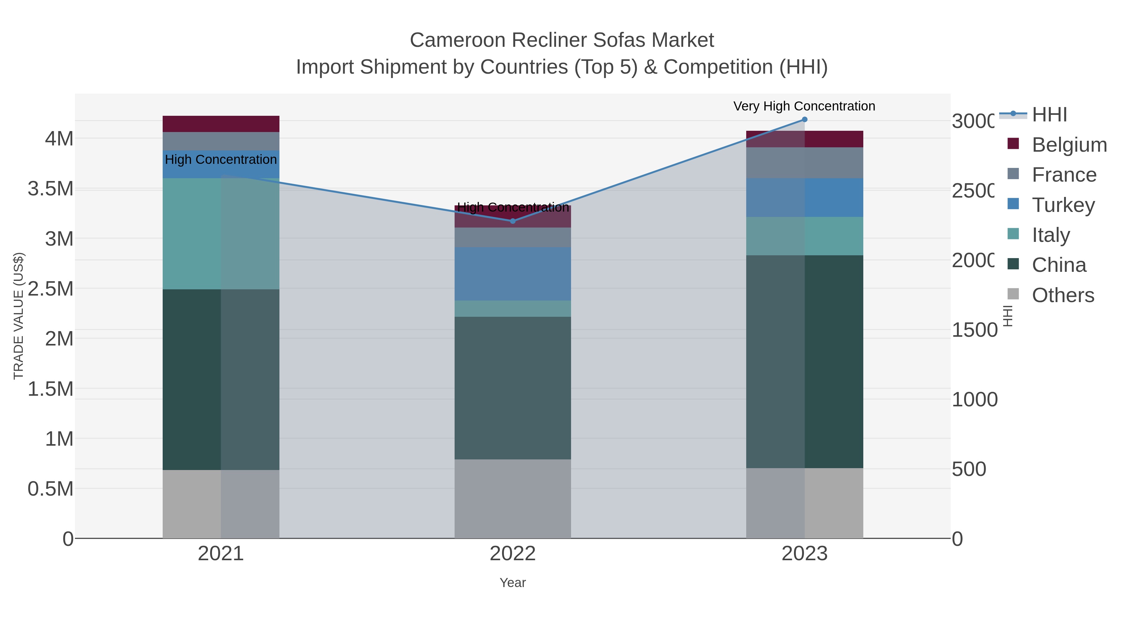 Cameroon Recliner Sofas Market Import Shipment by Countries (Top 5) & Competition (HHI)