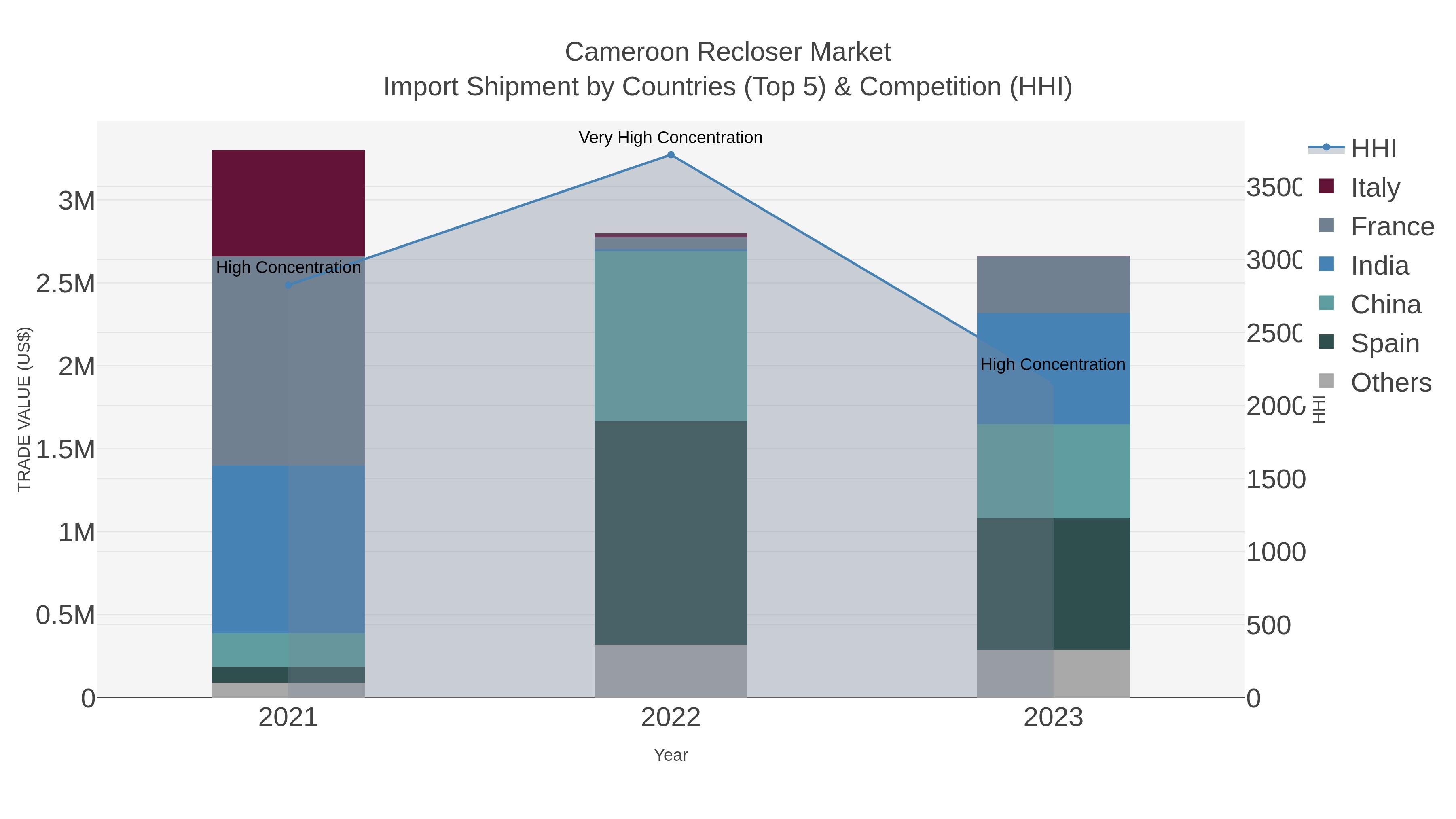 Cameroon Recloser Market Import Shipment by Countries (Top 5) & Competition (HHI)