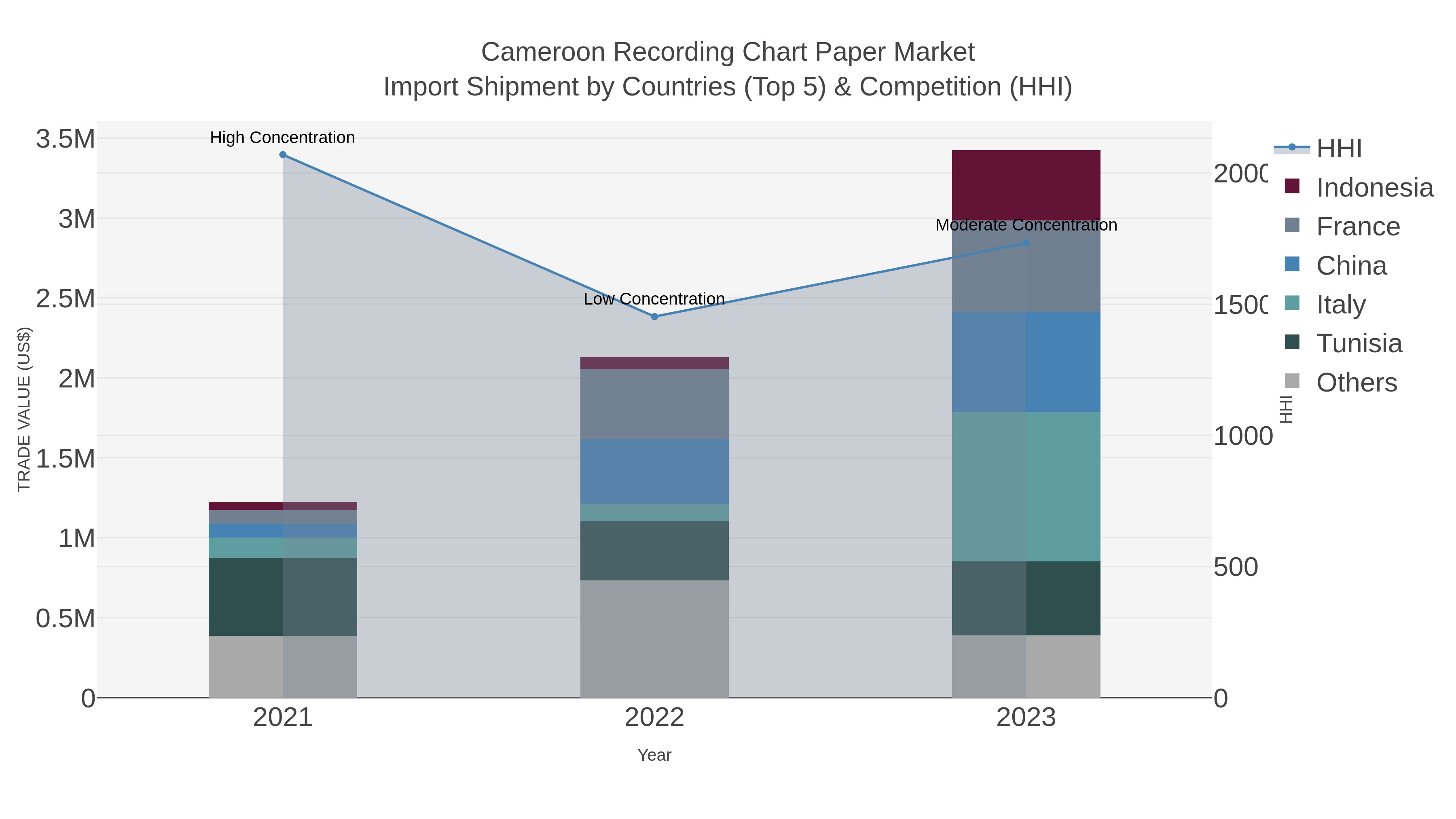 Cameroon Recording Chart Paper Market Import Shipment by Countries (Top 5) & Competition (HHI)